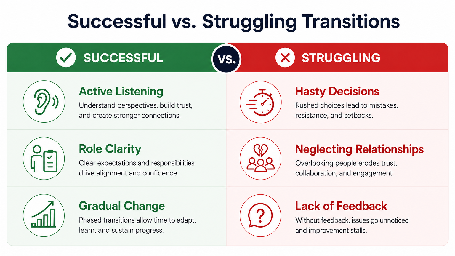 Successful vs. Struggling Transitions