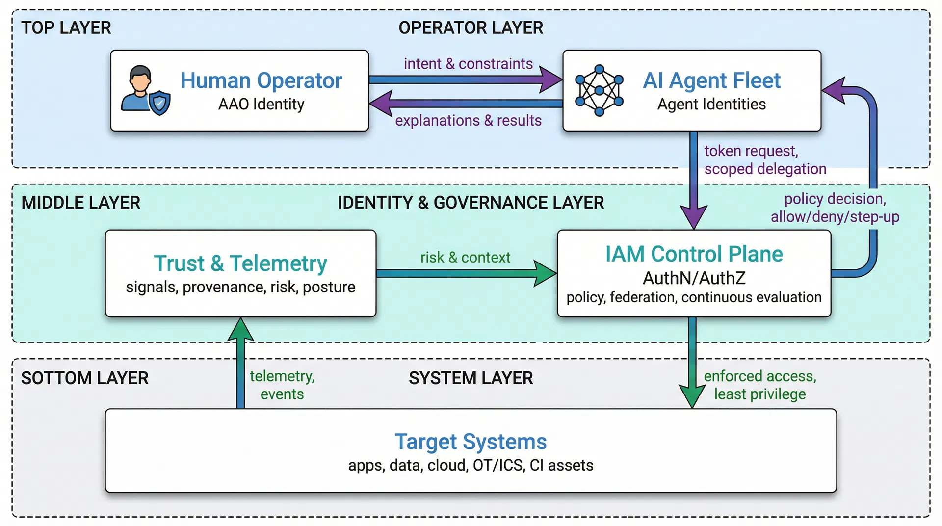 AAO Architecture: Human Operator with AAO Identity connects to AI Agent Fleet through intent and constraints, mediated by IAM Control Plane with continuous evaluation, accessing Target Systems with enforced access and least privilege