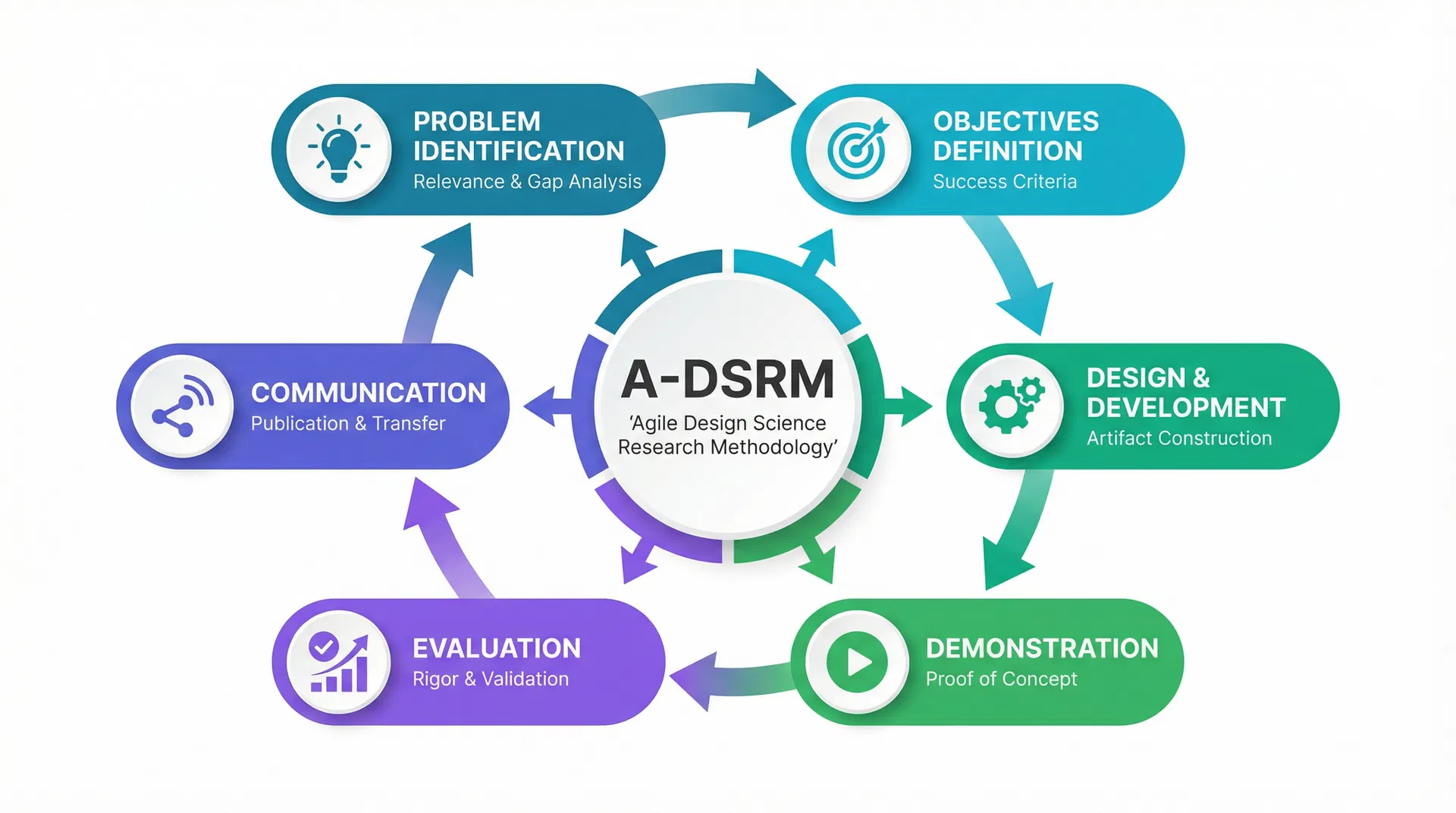 A-DSRM Framework: Agile Design Science Research Methodology cycle showing Problem Identification, Objectives Definition, Design & Development, Demonstration, Evaluation, and Communication phases