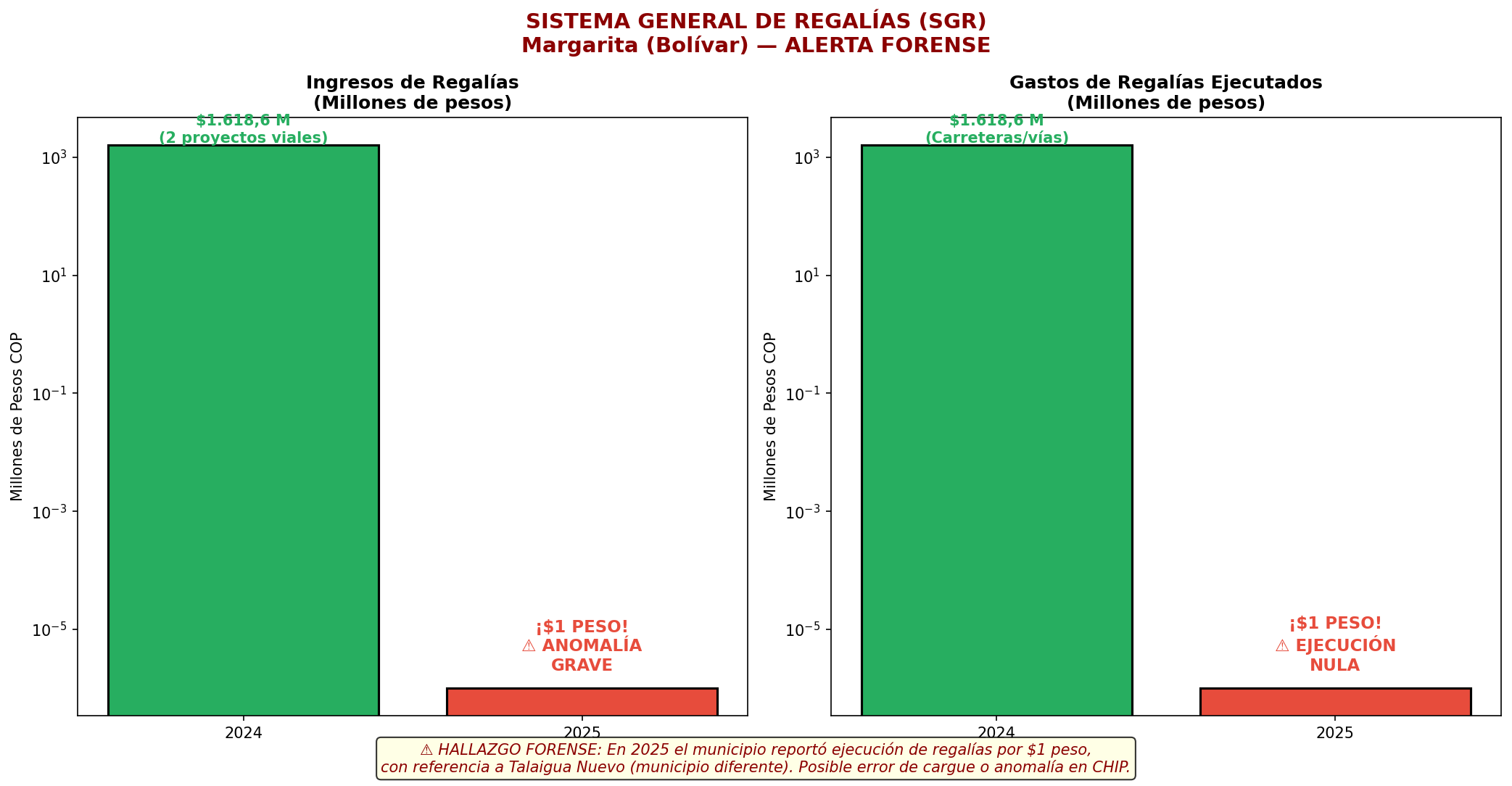Anomalía en Regalías SGR 2025
