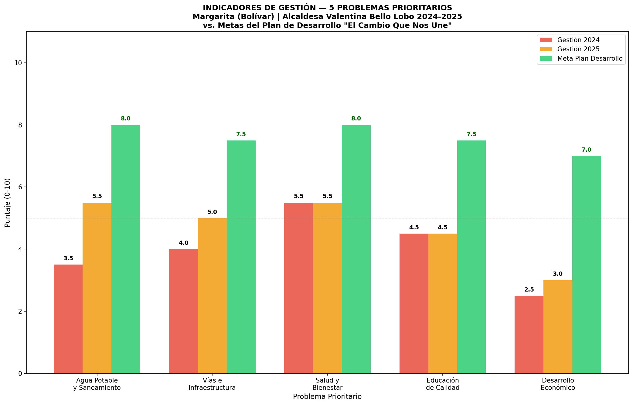 Indicadores de Gestión vs. Metas del Plan de Desarrollo