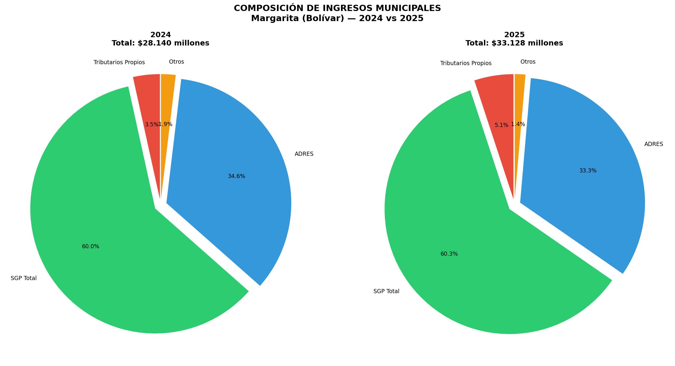 Composición de Ingresos 2024 vs 2025