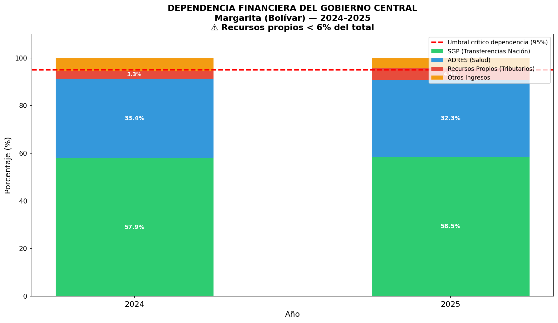 Dependencia Financiera del Gobierno Central