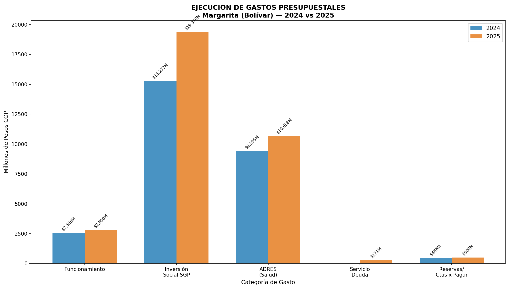 Ejecución de Gastos 2024 vs 2025