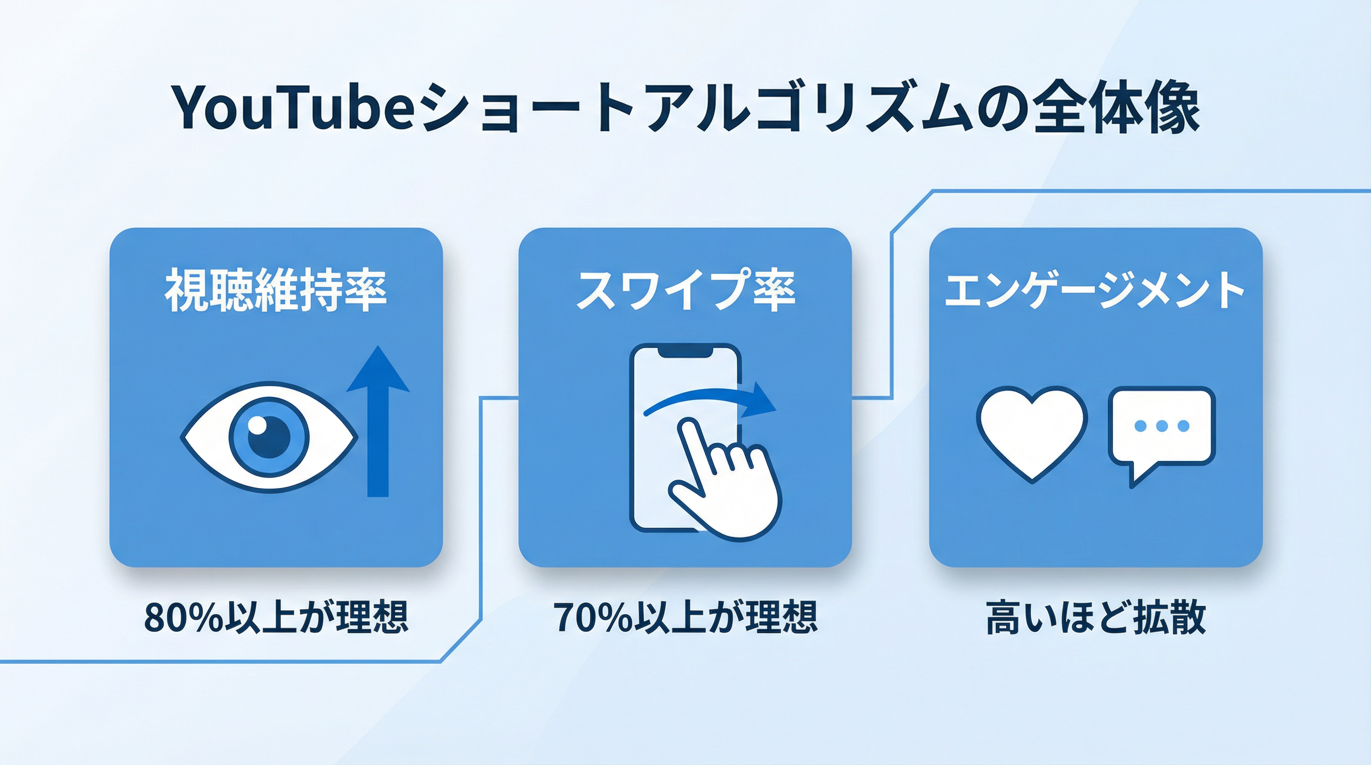 YouTubeショートアルゴリズムの全体像