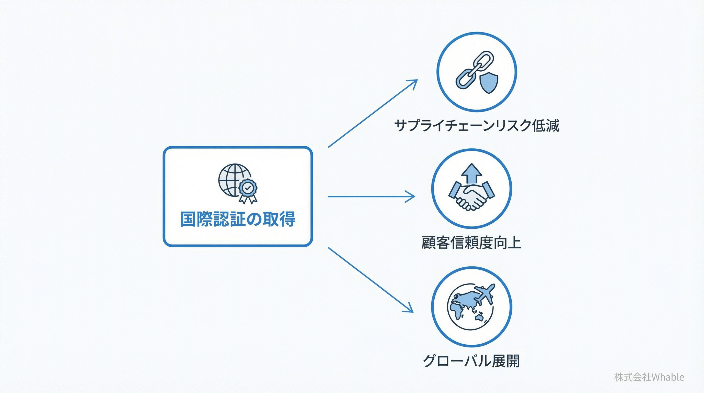 認証取得がもたらすビジネスメリット