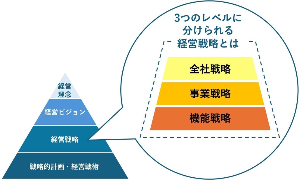 ビジネス戦略の立案と実行