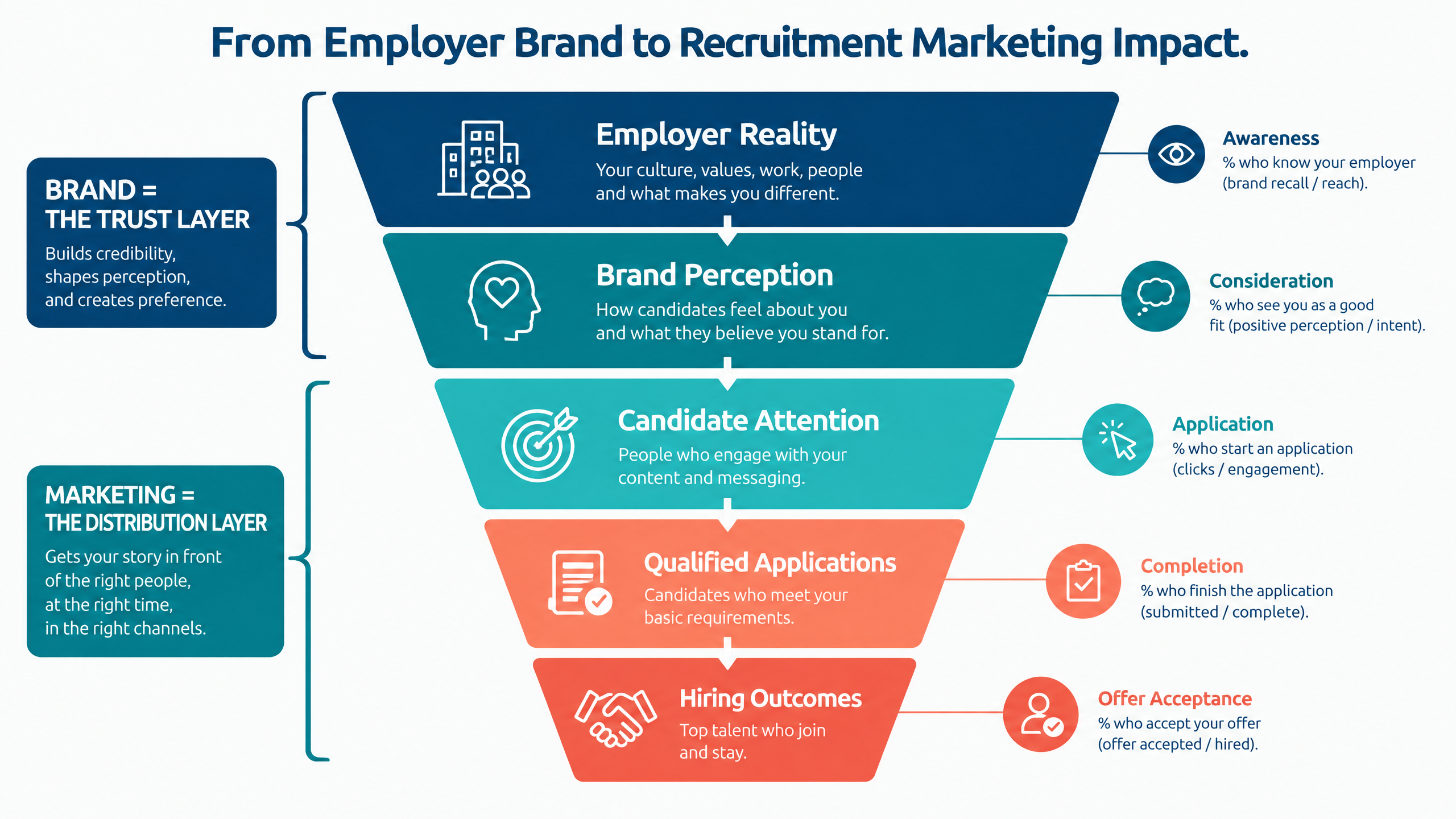 Employer branding to recruitment marketing funnel showing perception, attention, applications, and hiring outcomes