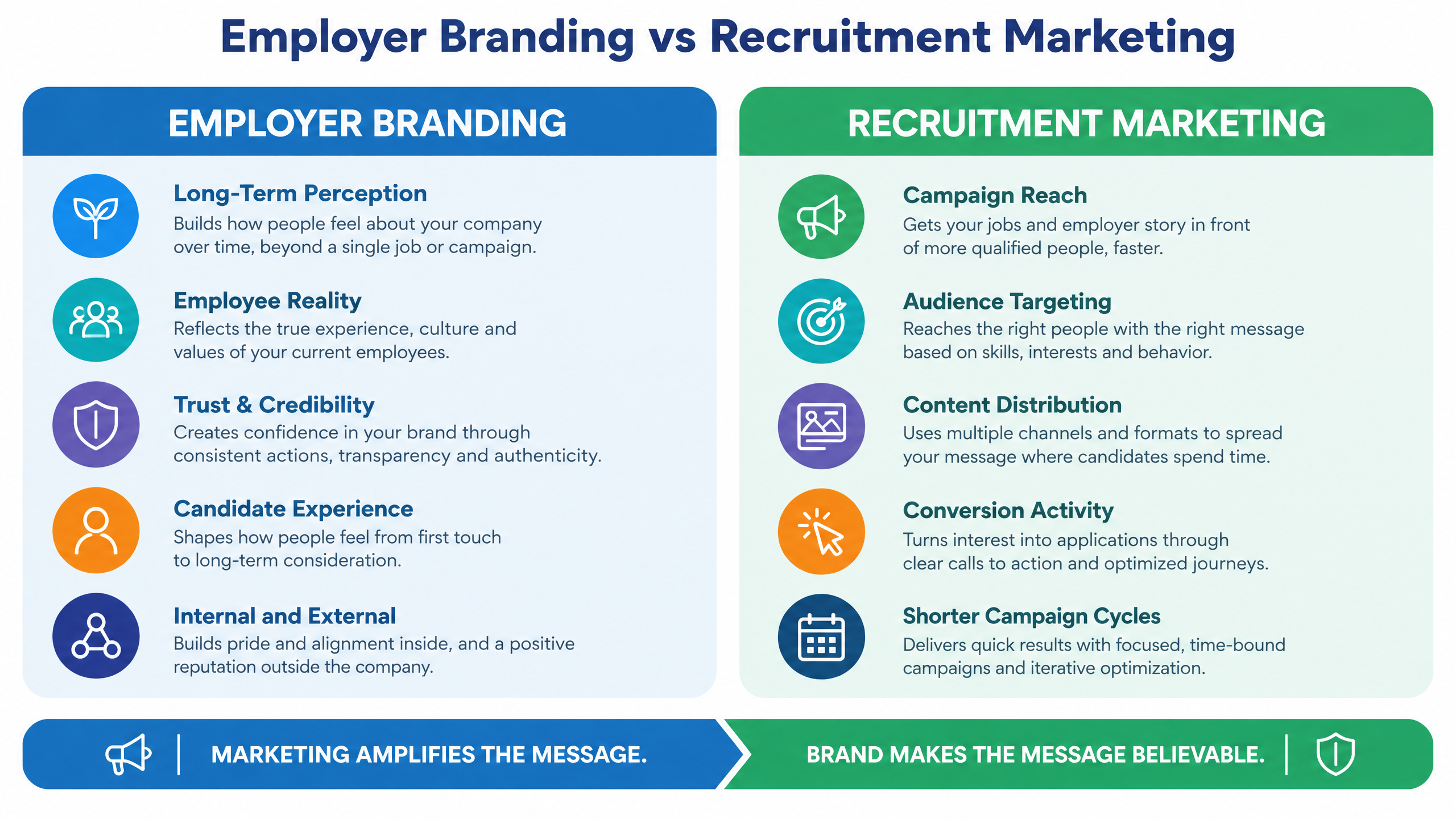 Employer branding vs recruitment marketing comparison showing brand perception, campaign activity, candidate experience, and hiring outcomes