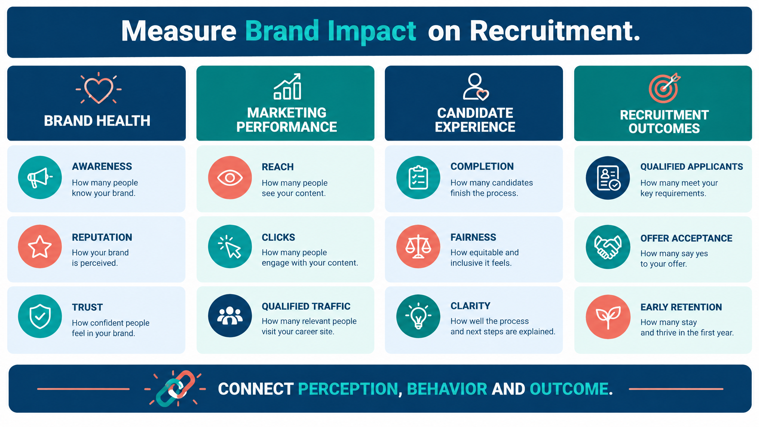 Employer branding versus recruitment marketing measurement framework covering brand health, campaign performance, candidate experience, and recruitment outcomes