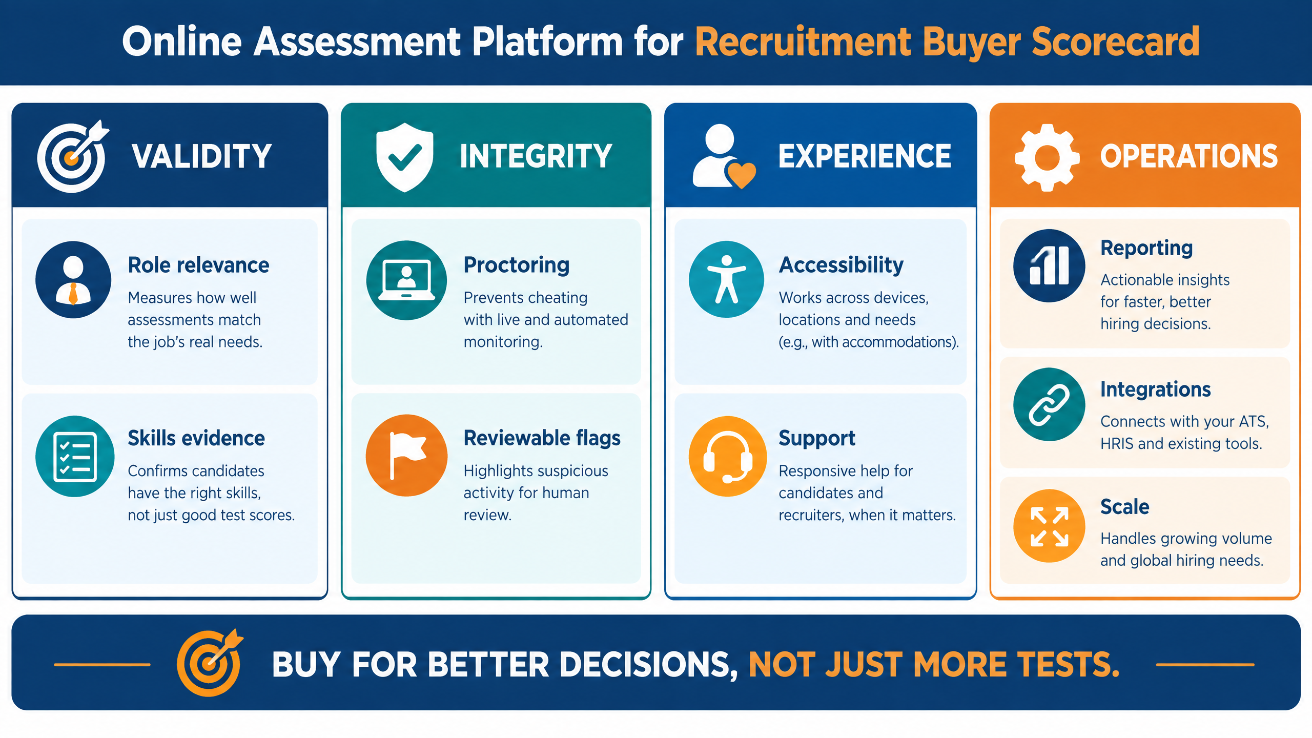A Practical Guide to Online Assessment Platform for Recruitment for a Modern Talent Acquisition Stack 3 Online assessment platform for recruitment buyer scorecard covering validity, integrity, candidate experience, operations, reporting, integrations, and scale