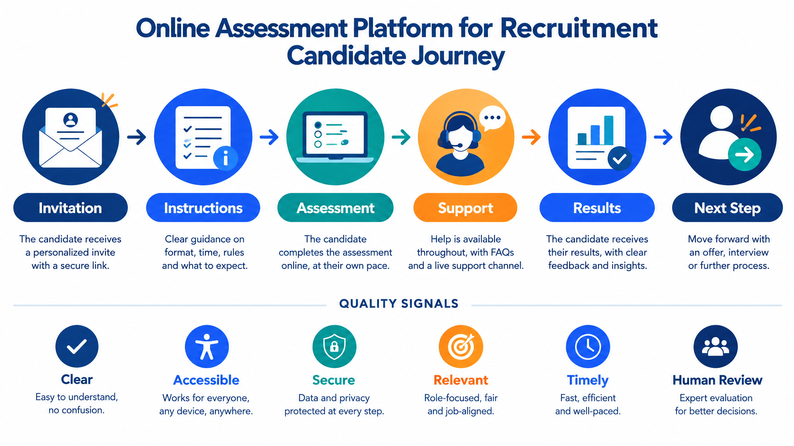A Practical Guide to Online Assessment Platform for Recruitment for a Modern Talent Acquisition Stack 2 Online assessment platform for recruitment candidate journey showing invitation, instructions, assessment, support, results, and next step