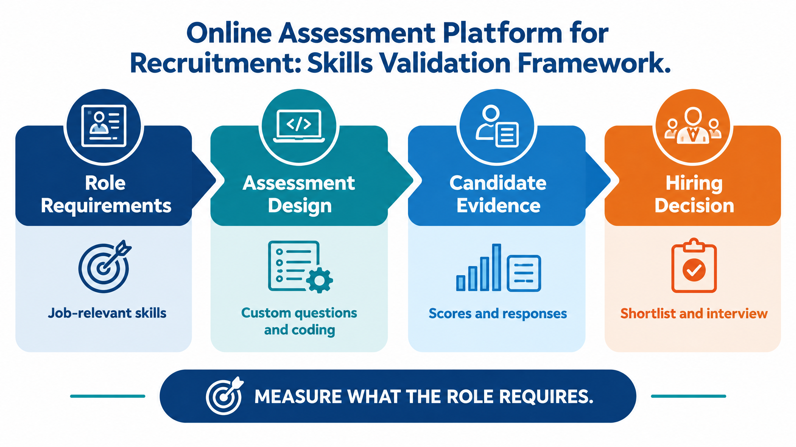 A Practical Guide to Online Assessment Platform for Recruitment for a Modern Talent Acquisition Stack 1 Online assessment platform for recruitment skills-validation framework connecting role requirements, assessment design, candidate evidence, and hiring decisions