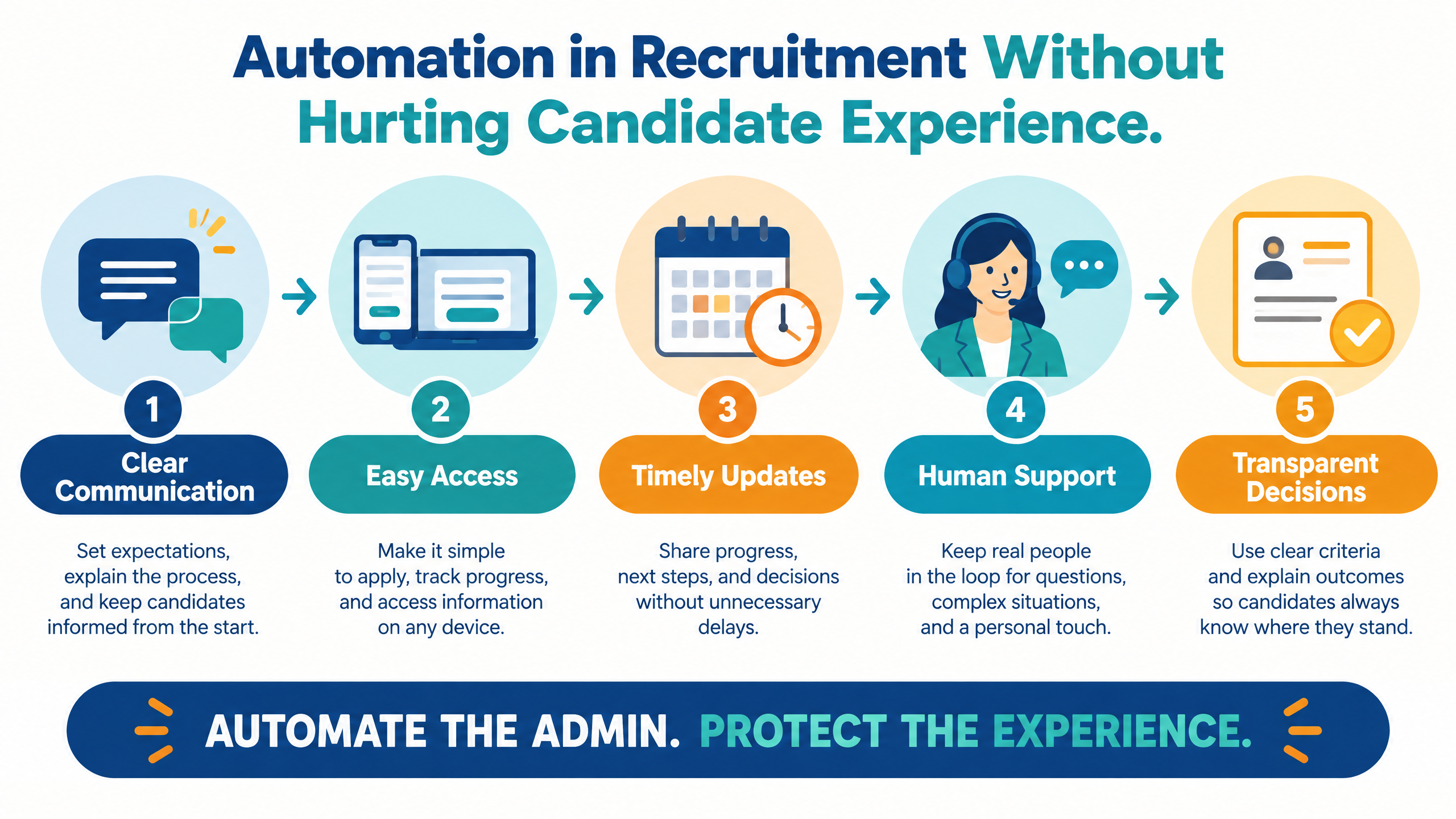 Automation in recruitment candidate experience framework showing clear communication, easy access, timely updates, human support, and transparent decisions