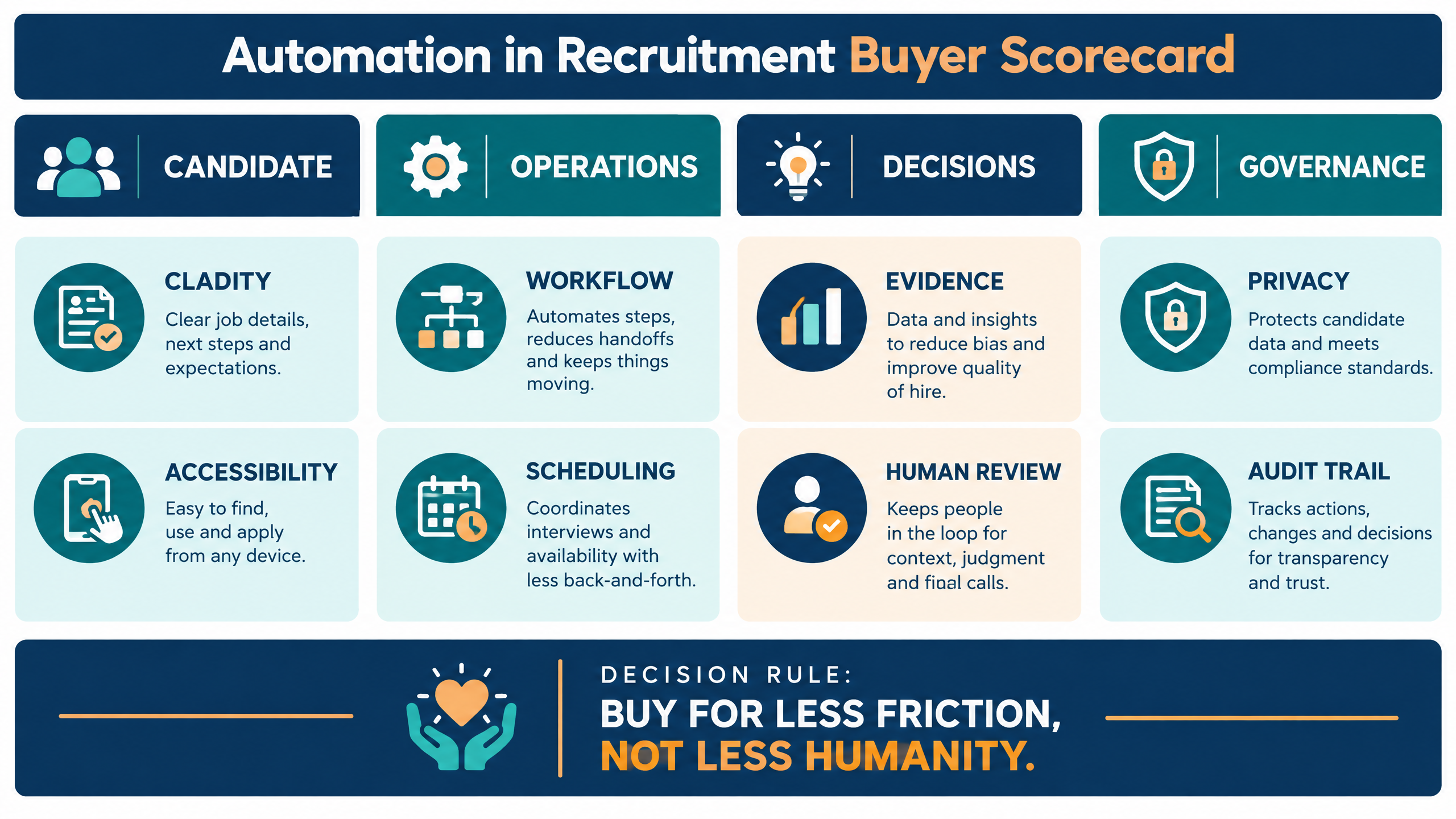 Automation in recruitment buyer scorecard covering candidate clarity, accessibility, workflow, scheduling, evidence, human review, privacy, and audit trail