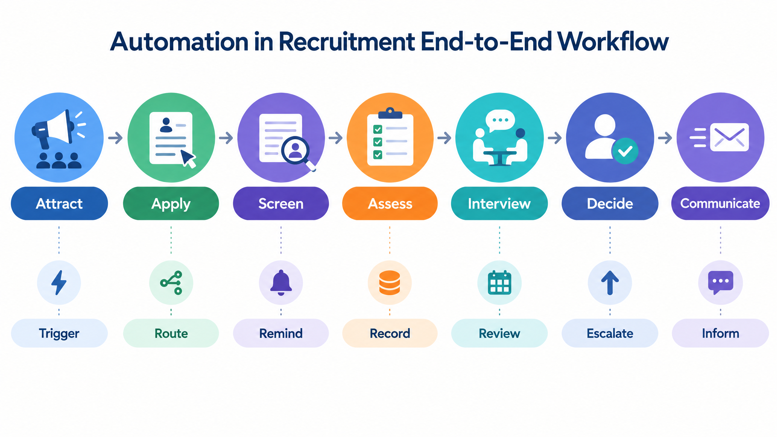 Automation in recruitment end-to-end workflow showing attract, apply, screen, assess, interview, decide, and communicate stages