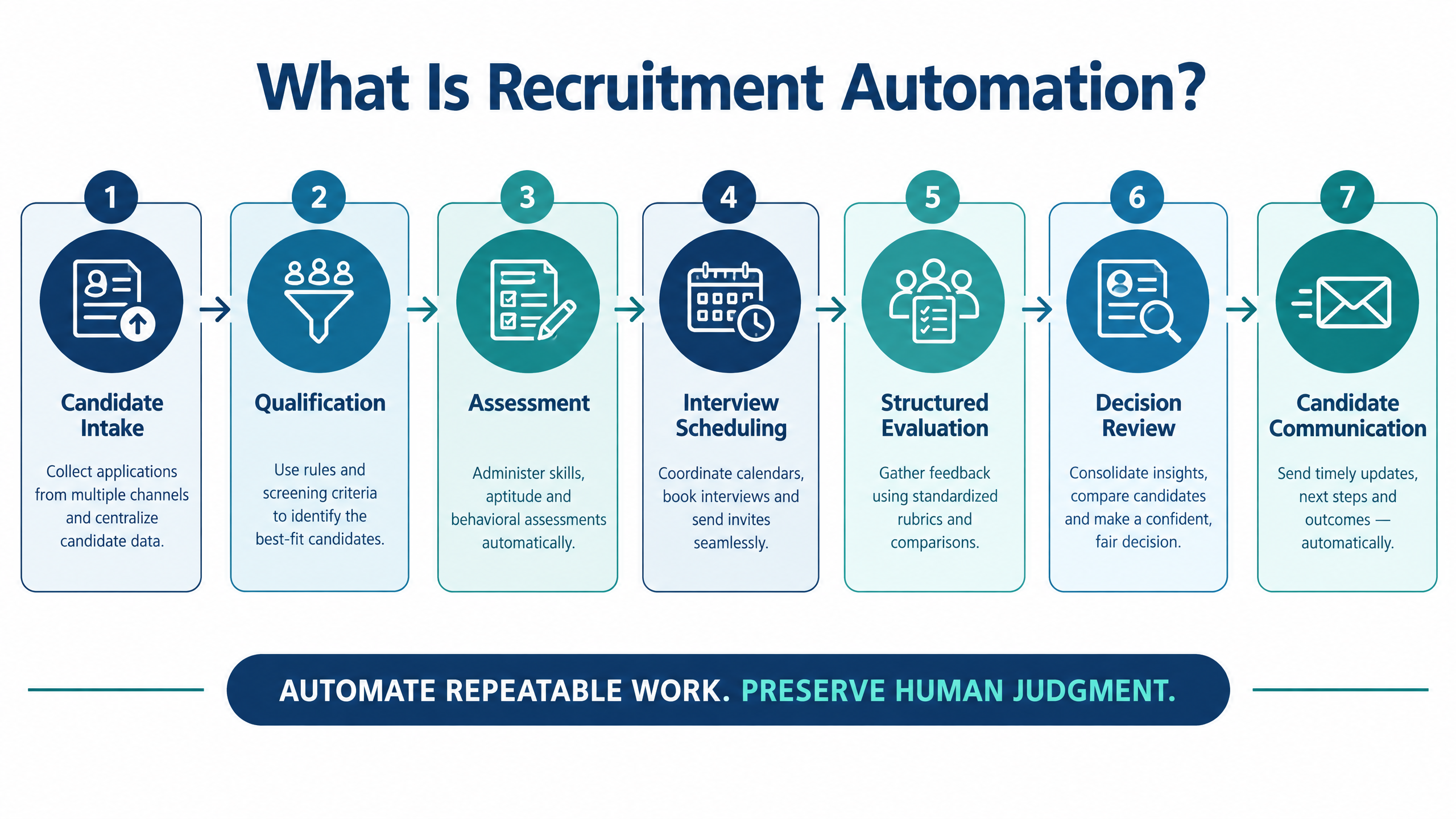 What Is Recruitment Automation? A Powerful Guide for High-Volume Recruitment 1 What is recruitment automation showing the connected hiring workflow from candidate intake to decision review