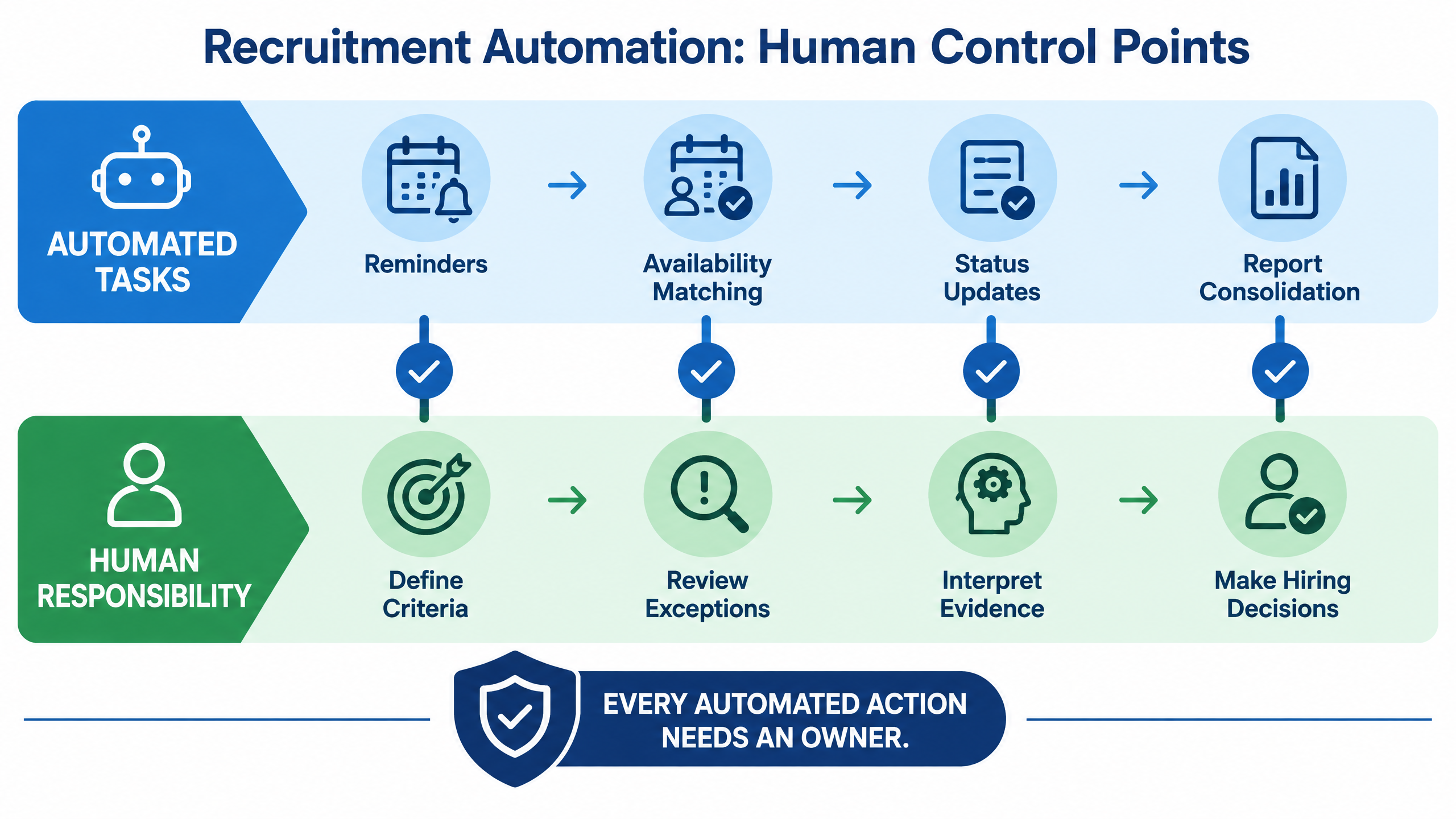 What Is Recruitment Automation? A Powerful Guide for High-Volume Recruitment 2 Recruitment automation human control points showing automated tasks and human responsibilities