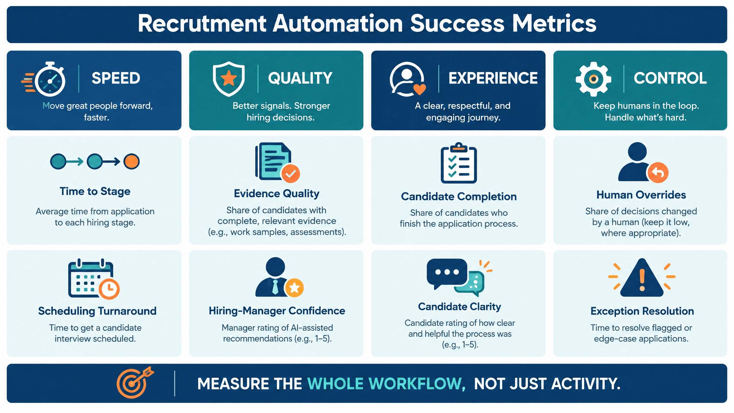 What Is Recruitment Automation? A Powerful Guide for High-Volume Recruitment 3 Recruitment automation success metrics grouped by speed, quality, experience, and control