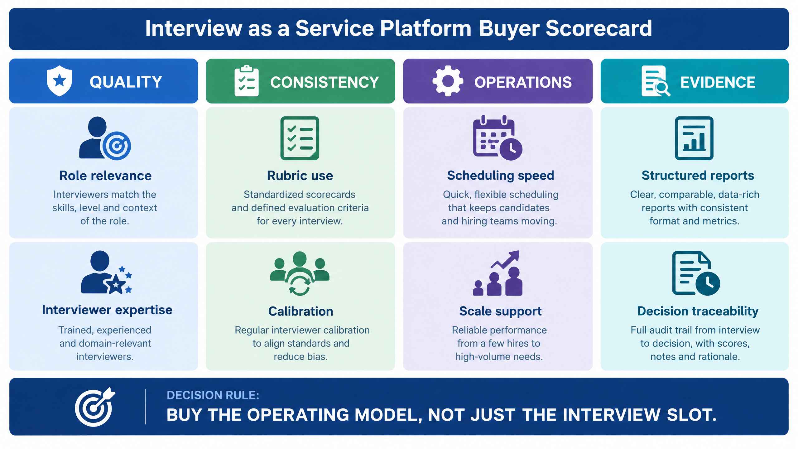 Why Hiring Teams Use an Interview as a Service Platform with Structured Evaluation 3 Interview as a Service platform buyer scorecard covering quality, consistency, operations, and evidence