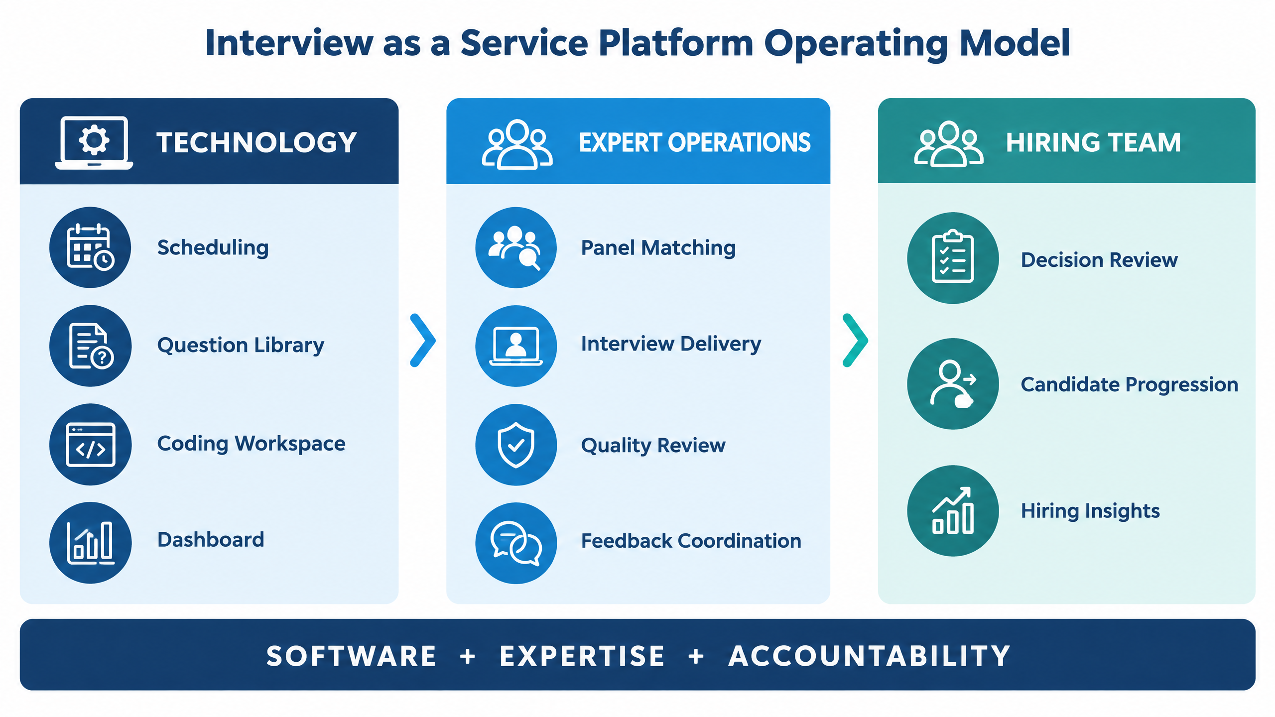 Why Hiring Teams Use an Interview as a Service Platform with Structured Evaluation 2 Interview as a Service platform operating model showing technology, expert operations, and hiring-team accountability