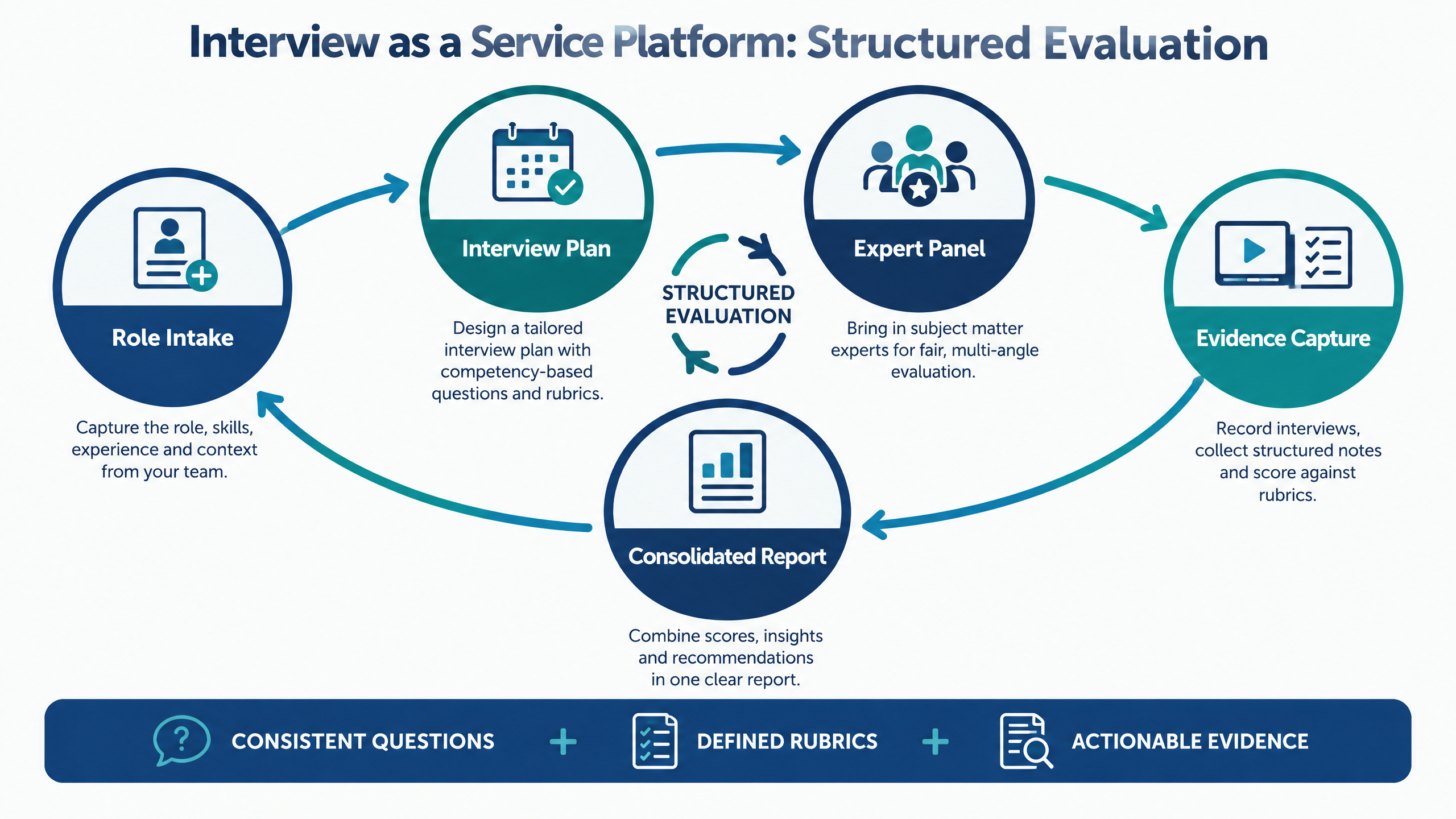 Why Hiring Teams Use an Interview as a Service Platform with Structured Evaluation 1 Interview as a Service platform structured evaluation workflow connecting role intake, interview planning, expert panels, evidence capture, and consolidated reports