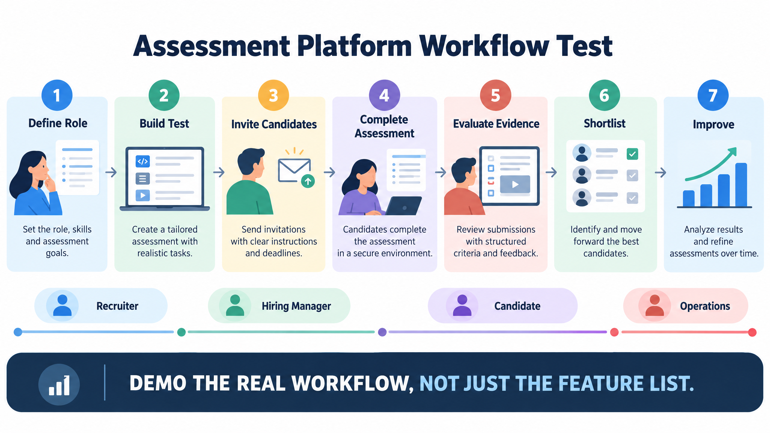 Assessment platform workflow test showing define role, build test, invite candidates, complete assessment, evaluate evidence, shortlist, and improve