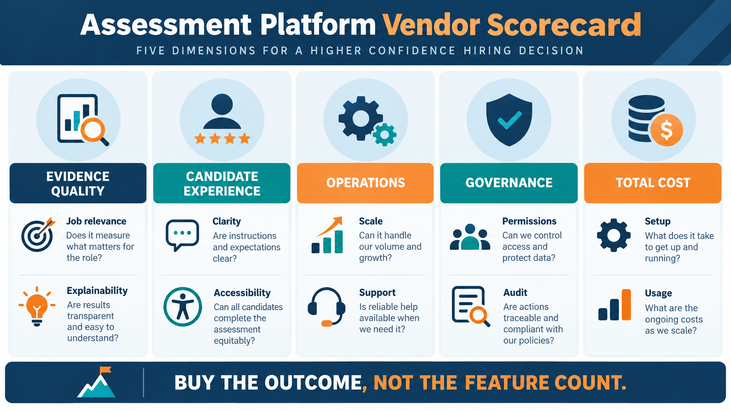 Assessment platform vendor scorecard showing evidence quality, candidate experience, operations, governance, and total cost
