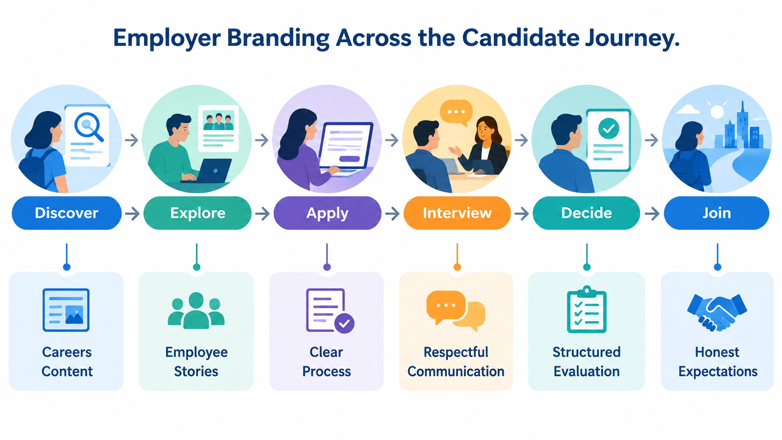 A Practical Guide to Why Is Employer Branding Important for Talent Acquisition 2 Employer branding across the candidate journey showing discover, explore, apply, interview, decide, and join stages