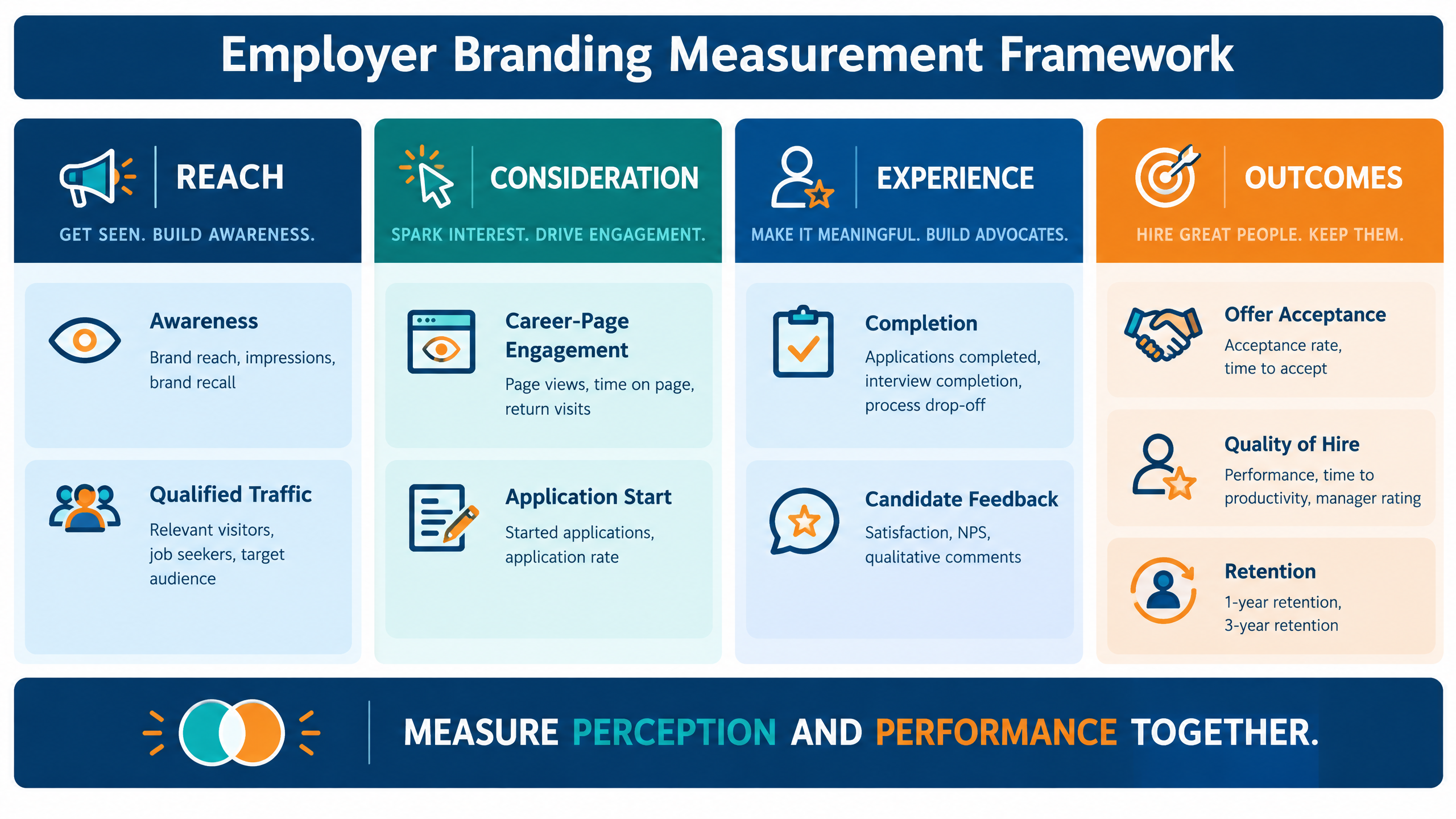 A Practical Guide to Why Is Employer Branding Important for Talent Acquisition 3 Employer branding measurement framework showing reach, consideration, experience, and outcomes
