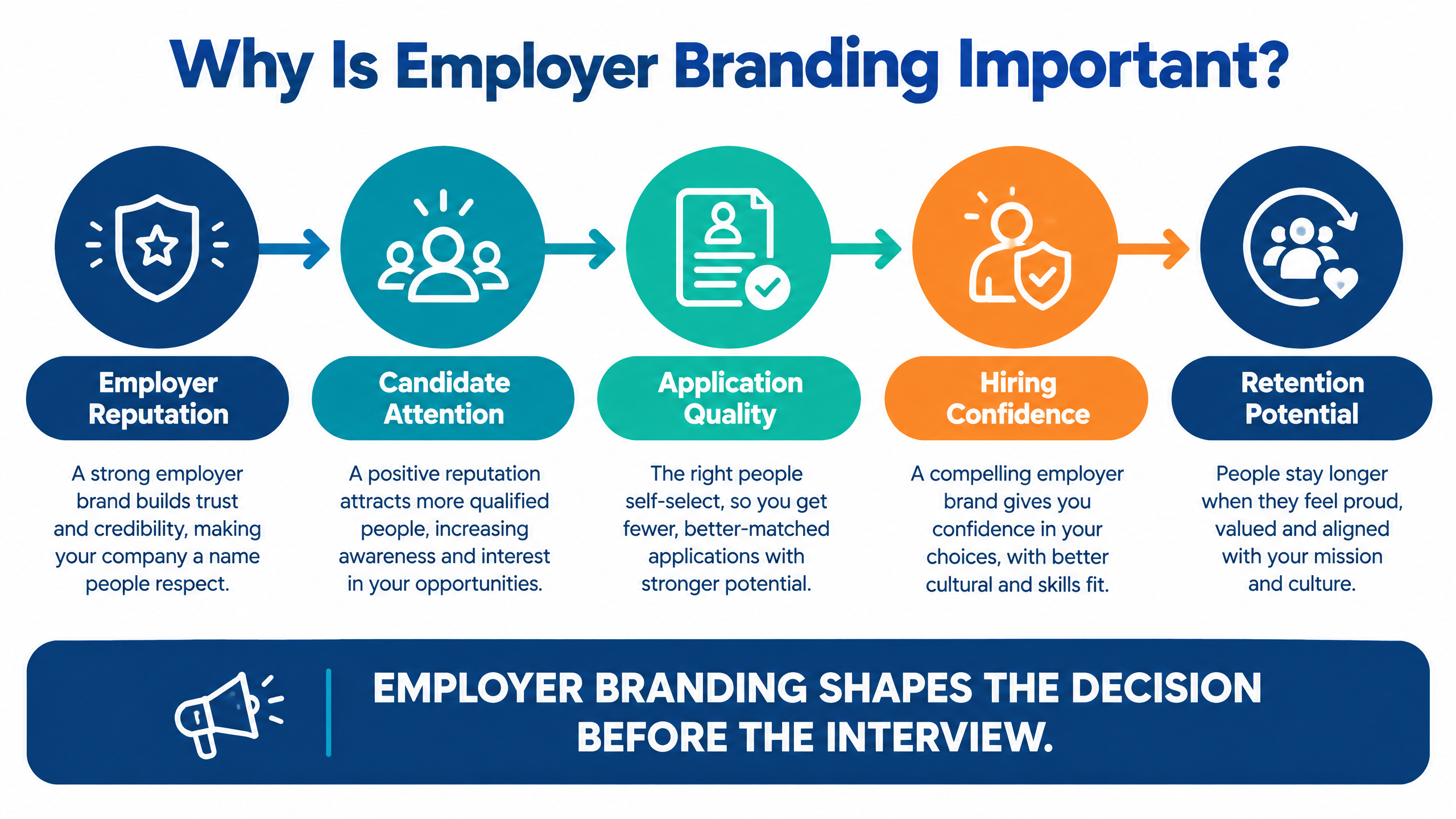 A Practical Guide to Why Is Employer Branding Important for Talent Acquisition 1 Why is employer branding important infographic showing employer reputation, candidate attention, application quality, hiring confidence, and retention potential