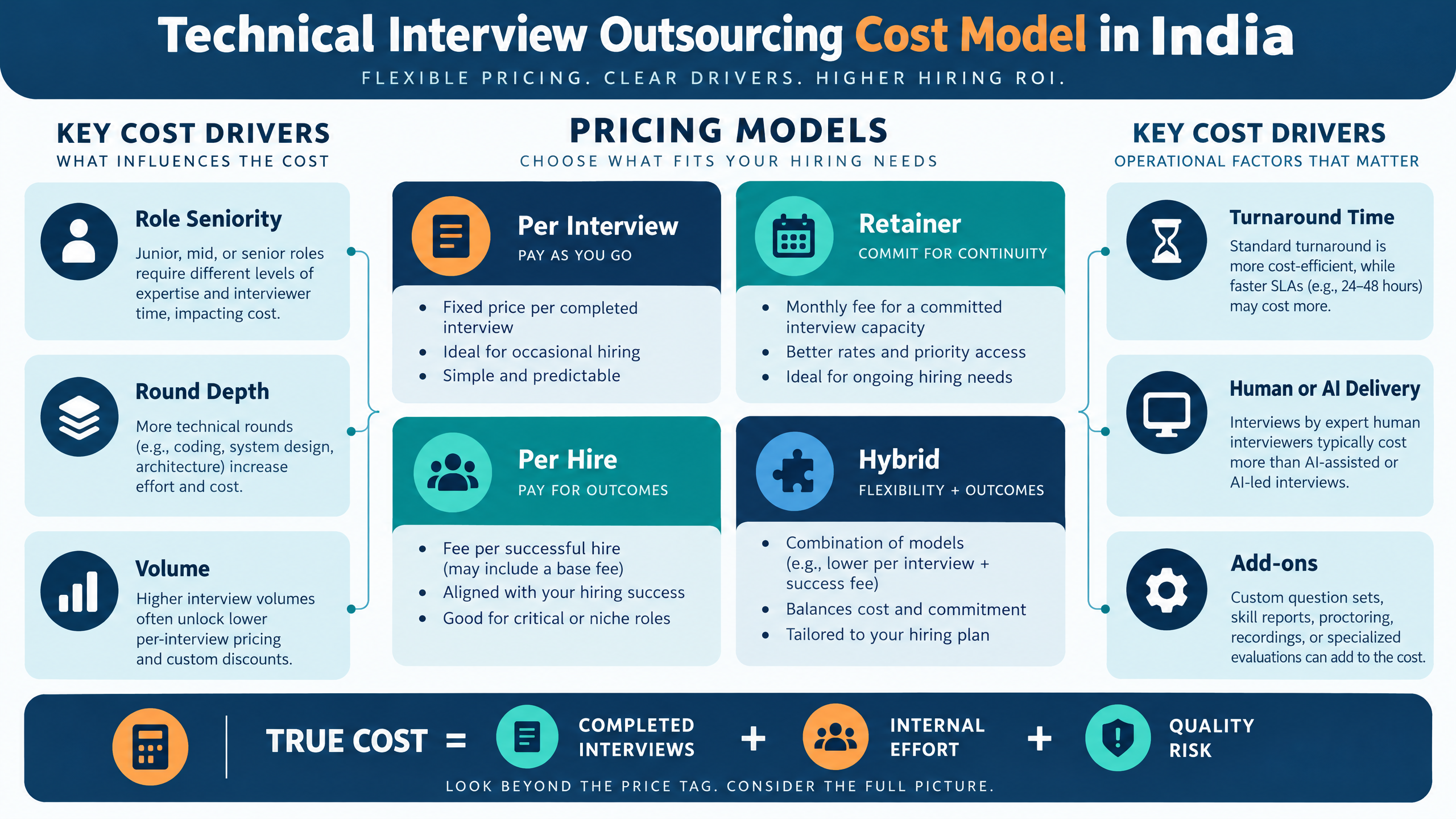 Technical interview outsourcing cost model in India showing per interview, retainer, per hire, hybrid, and key cost drivers