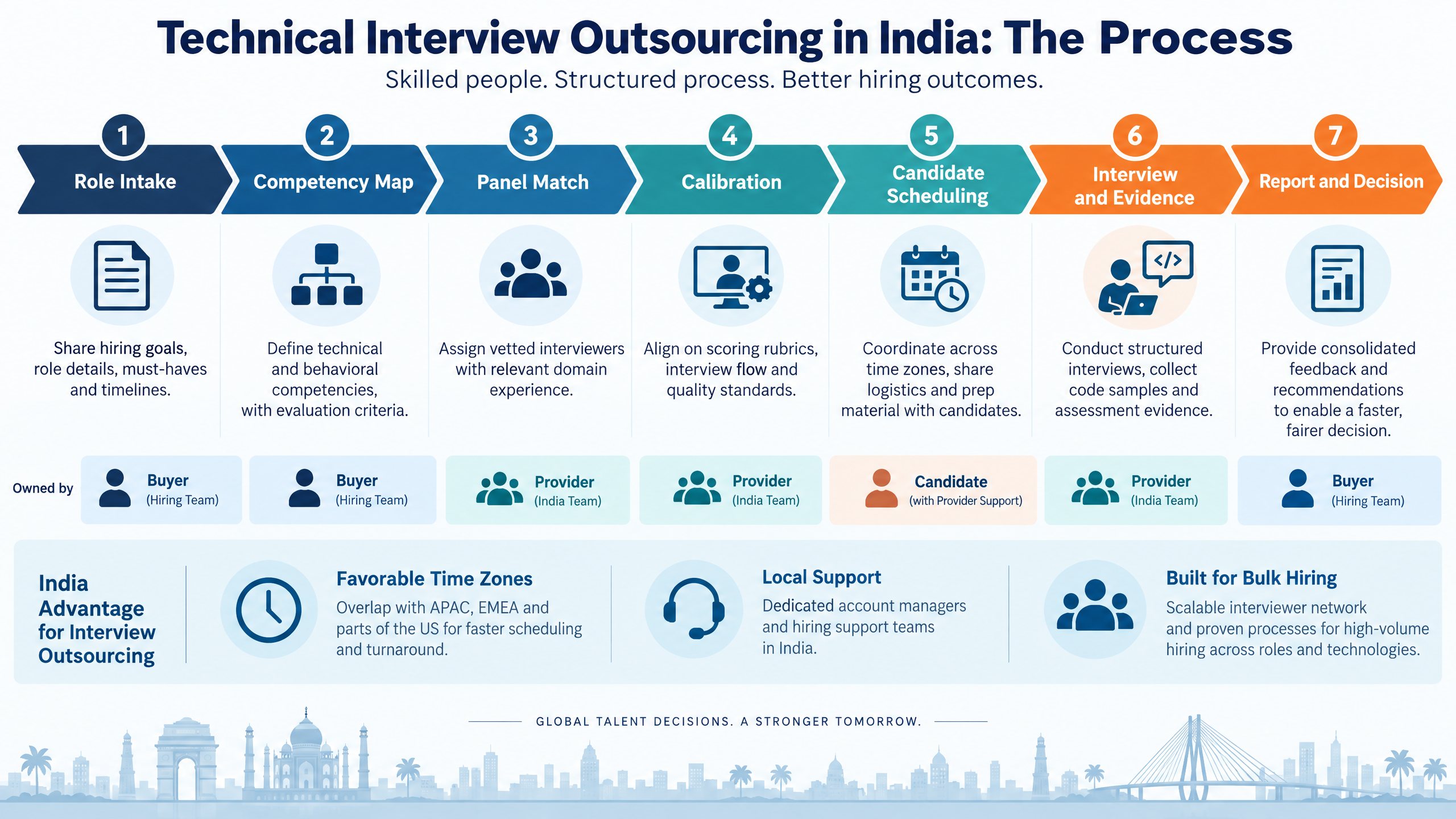 Technical interview outsourcing in India process showing role intake, competency mapping, panel matching, calibration, candidate scheduling, interview evidence, and reporting