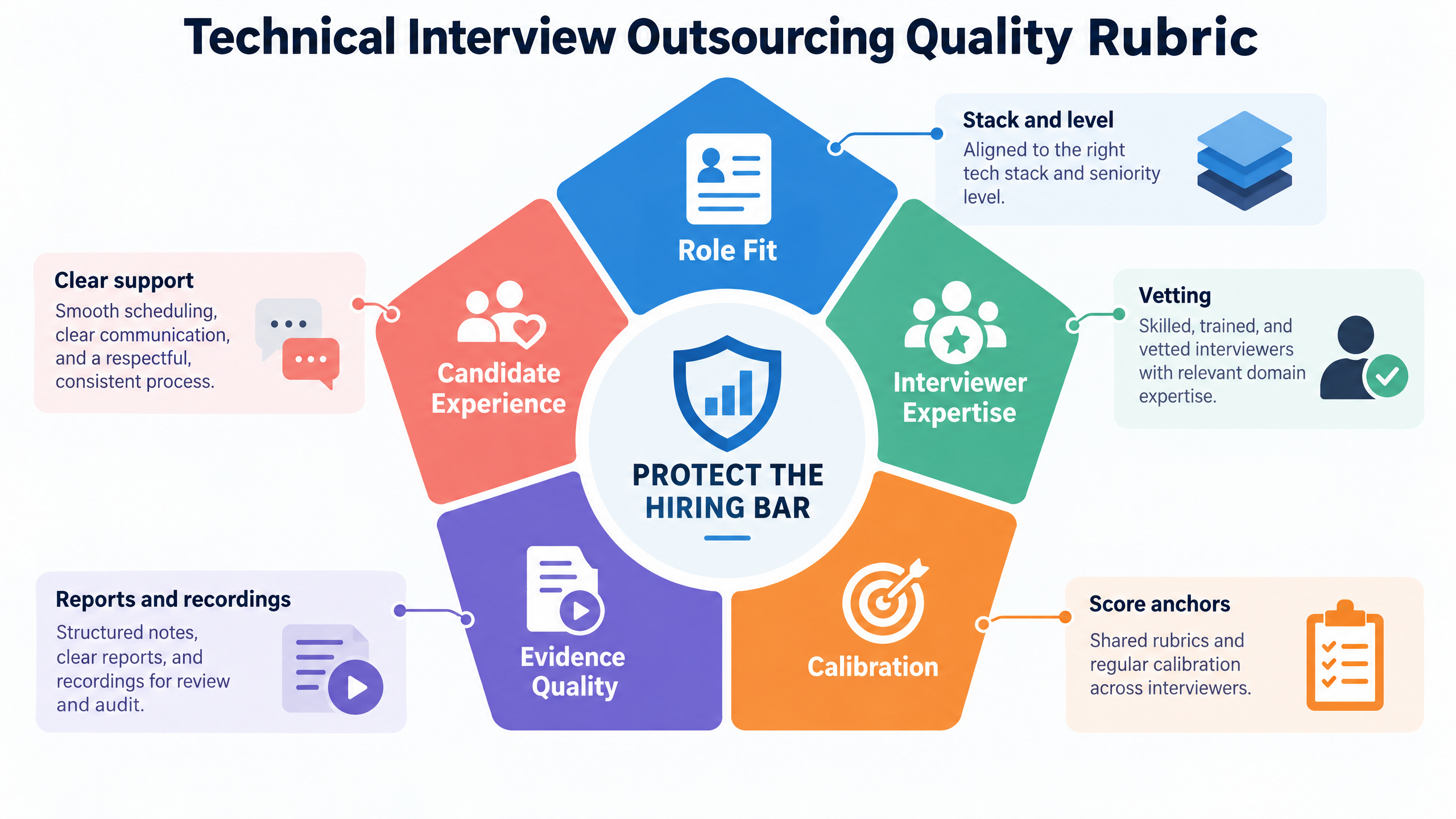 Technical interview outsourcing quality rubric covering role fit, interviewer expertise, calibration, evidence quality, and candidate experience