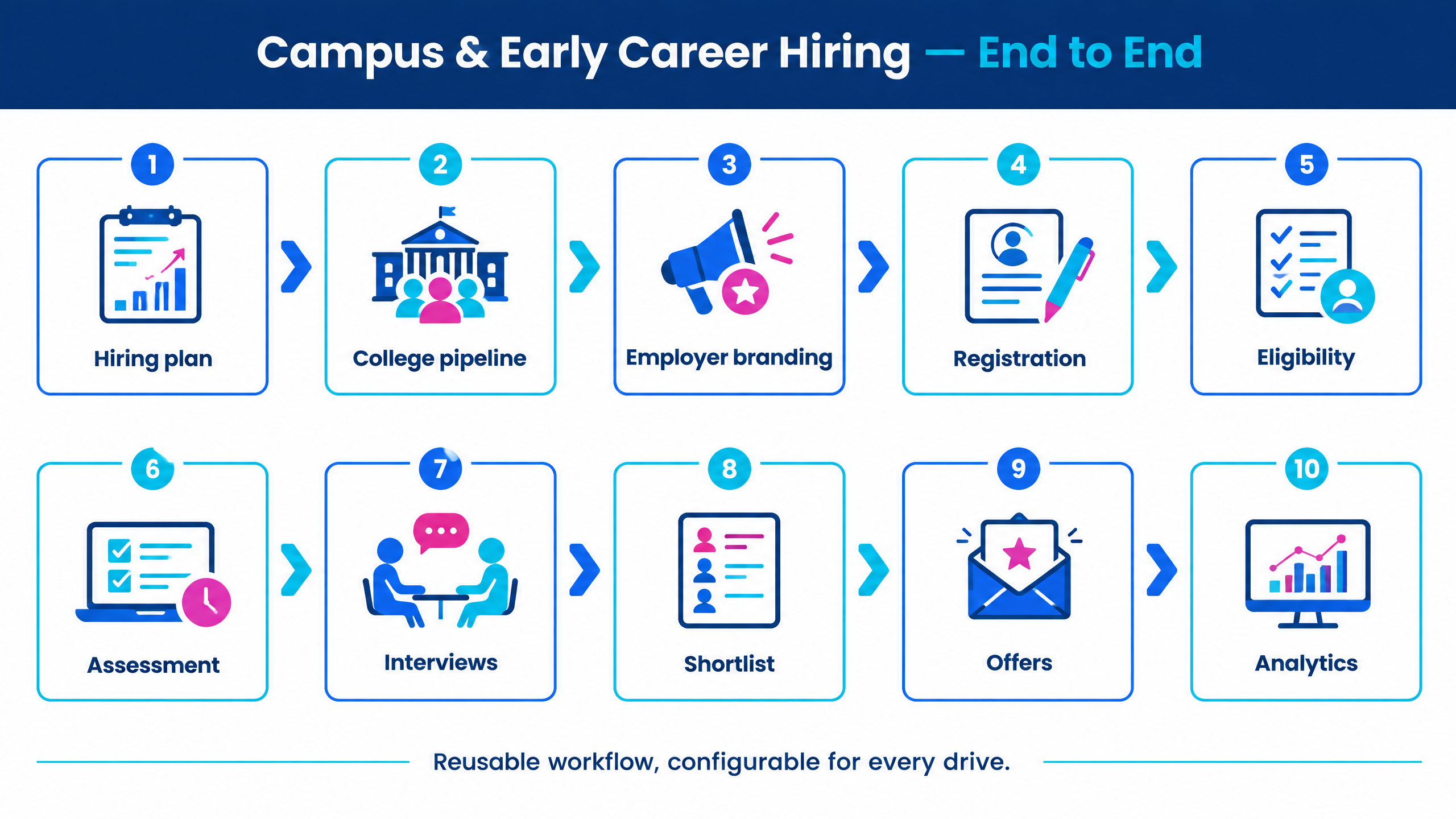 The Modern Playbook for Campus Recruitment Platform for a Scalable Placement Season 2 Campus recruitment platform infographic showing the end-to-end placement workflow from employer campaign setup and TPO coordination through registration, assessment, interview, selection, offer, and analytics