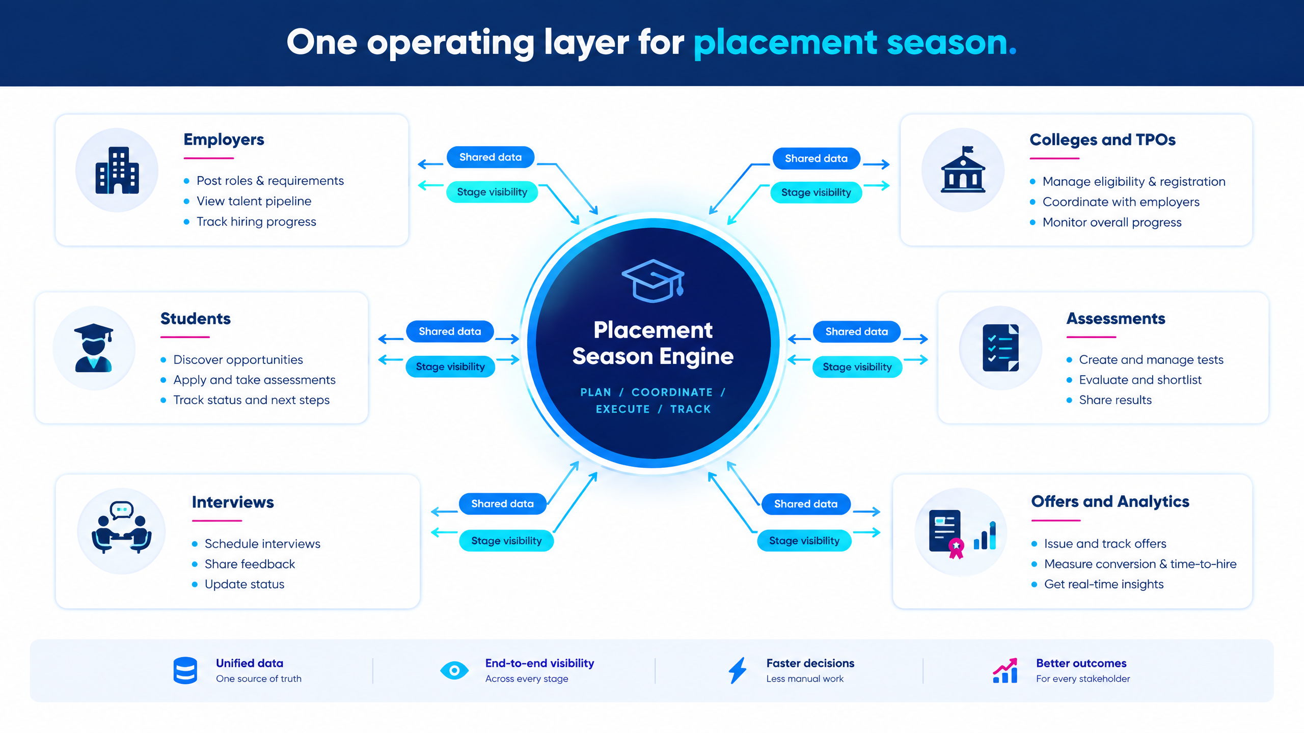 The Modern Playbook for Campus Recruitment Platform for a Scalable Placement Season 1 Campus recruitment platform infographic showing the placement-season operating model connecting employers, colleges, TPOs, students, assessments, interviews, offers, and analytics