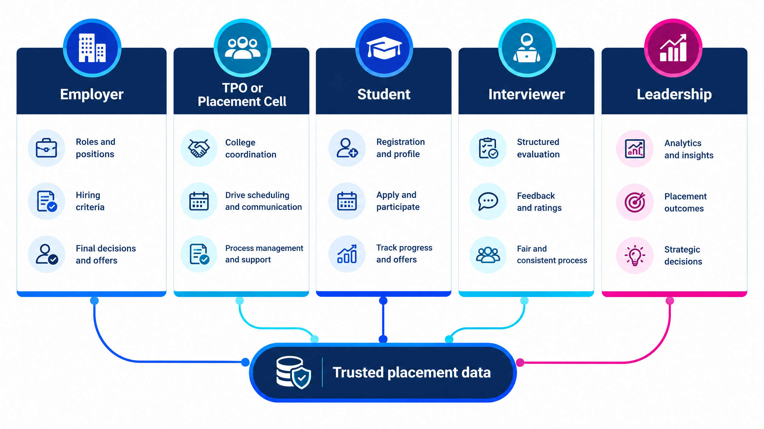 The Modern Playbook for Campus Recruitment Platform for a Scalable Placement Season 3 Campus recruitment platform infographic showing the stakeholder operating model for employers, TPOs, students, interviewers, and placement leaders with shared data and role-based actions