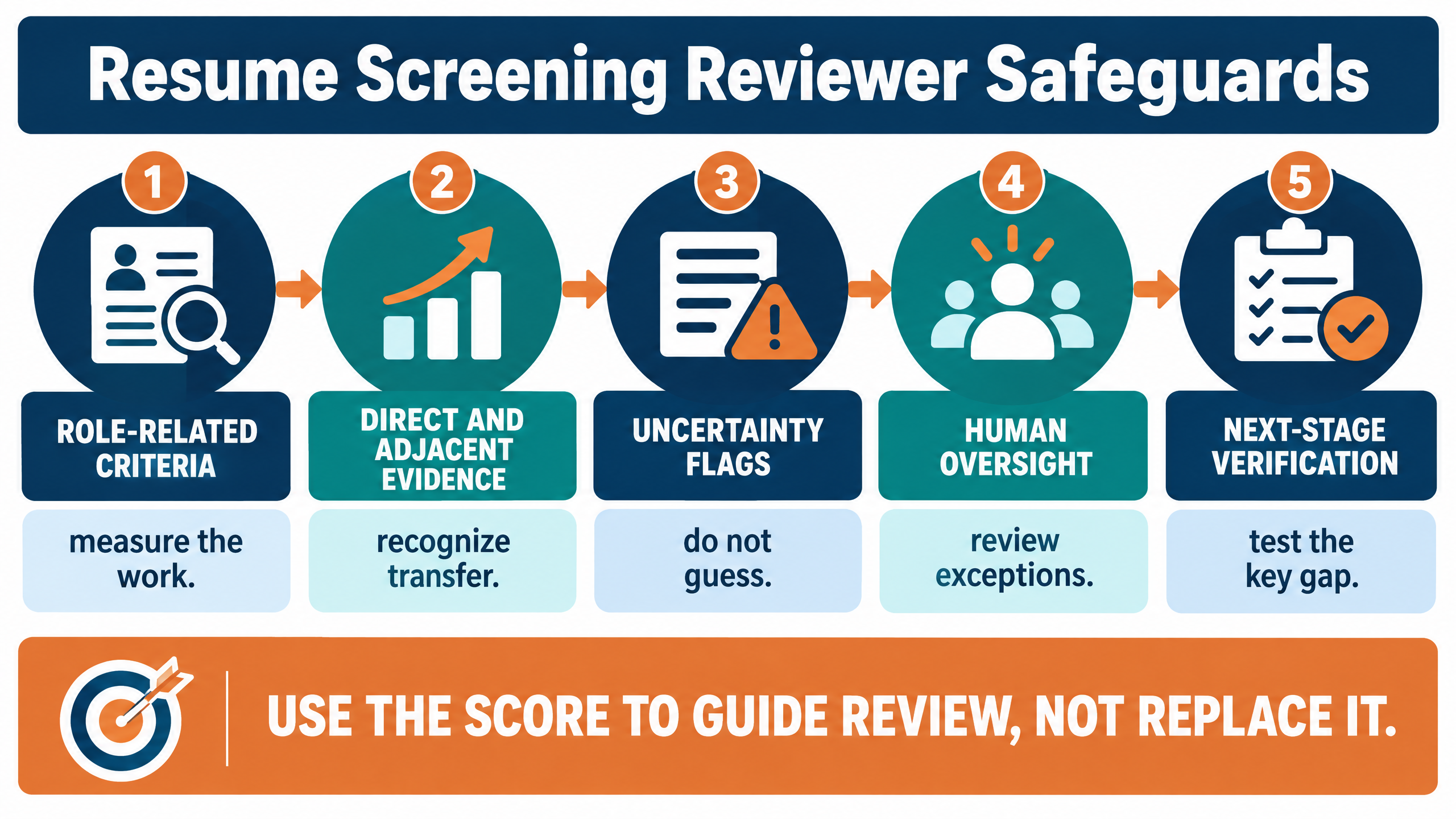 Resume-to-JD matching reviewer safeguards showing must-have criteria, transferable skills, uncertainty flags, human review, and verification