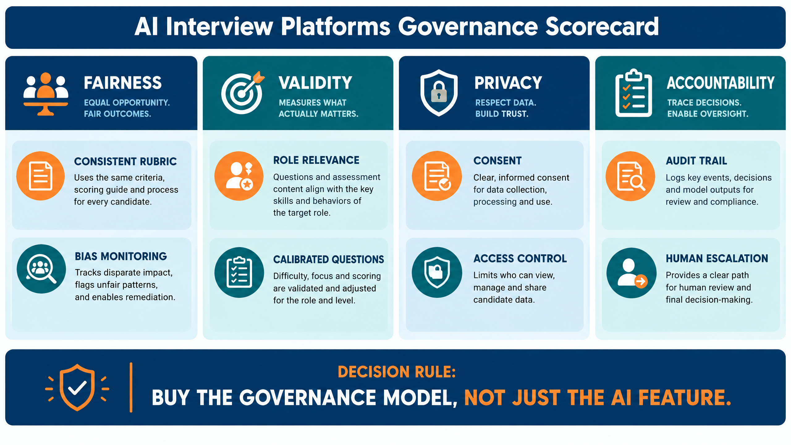 AI interview platforms governance scorecard showing fairness, validity, privacy, and accountability controls
