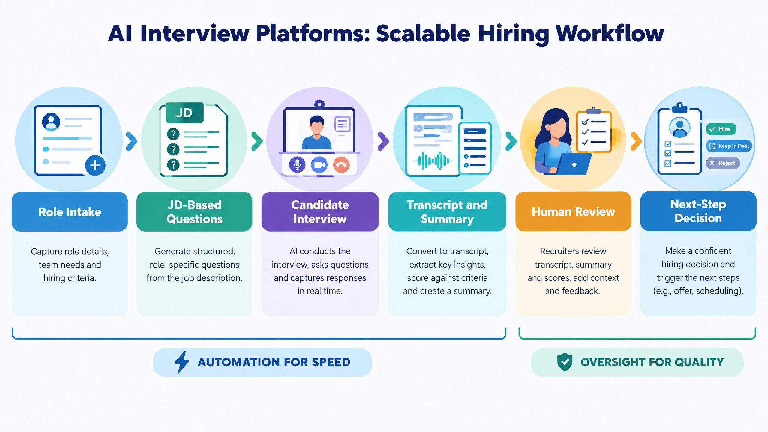 AI interview platforms scalable hiring workflow showing role intake, job-description questions, candidate interview, transcript and summary, human review, and next-step decision