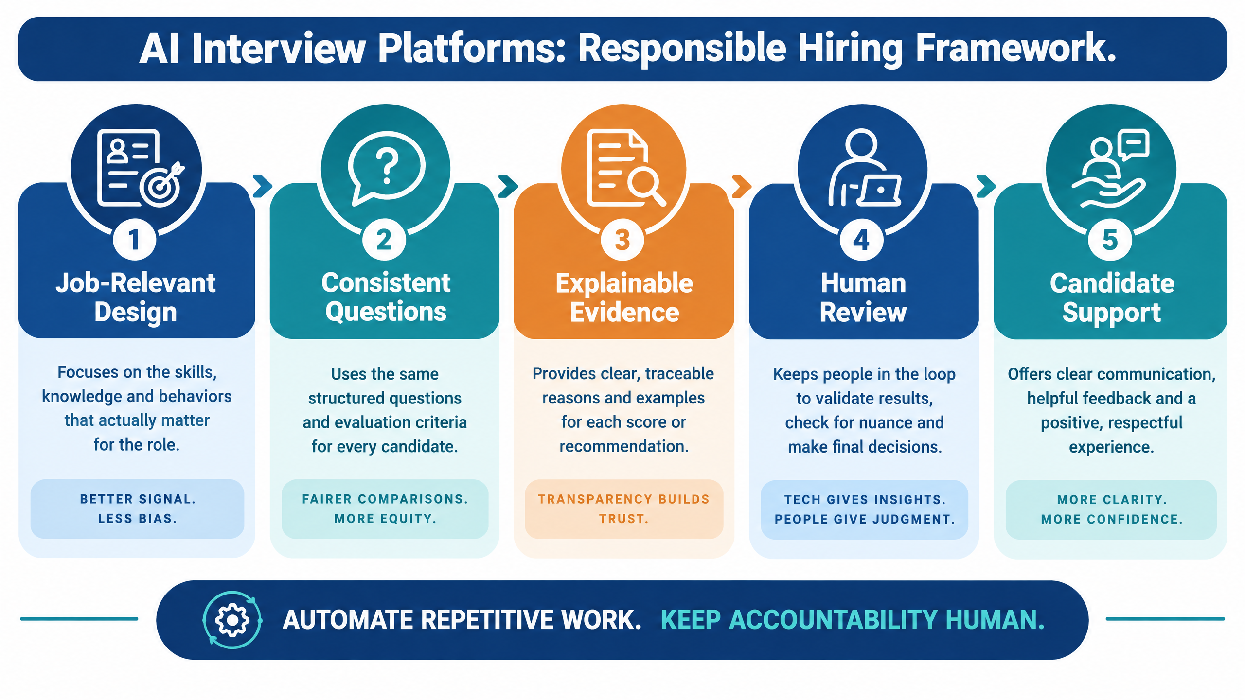 AI interview platforms responsible hiring framework showing job-relevant design, consistent questions, explainable evidence, human review, and candidate support