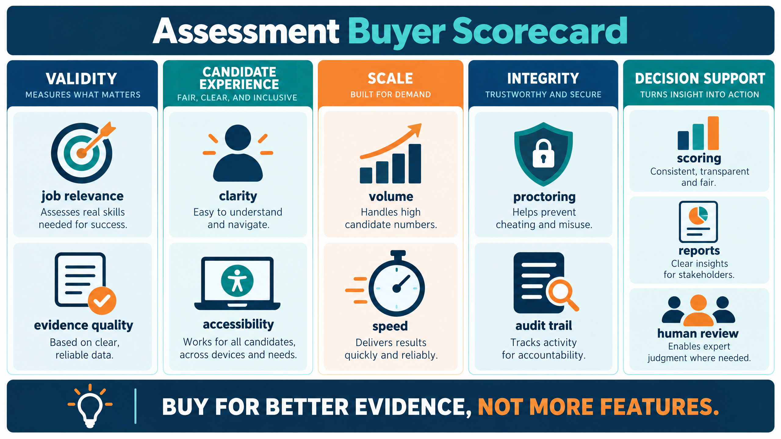 Online Assessment vs Skills Assessment: How to Choose for Hiring 3 Assessment buyer scorecard showing validity, candidate experience, scale, integrity, and decision support