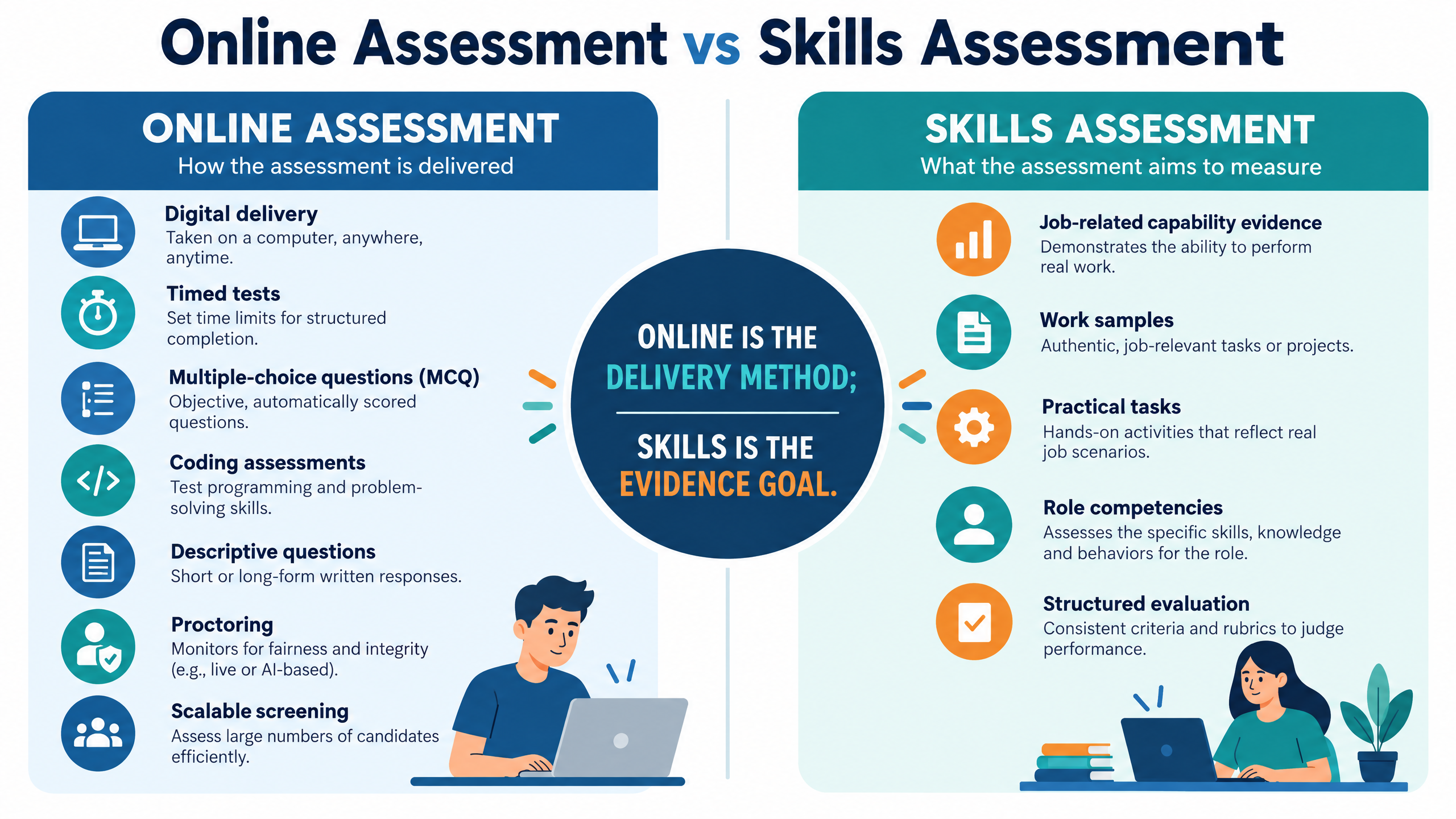 Online Assessment vs Skills Assessment: How to Choose for Hiring 1 Online assessment versus skills assessment decision framework showing digital delivery, timed tests, coding and scalable screening compared with job-related capability evidence, work samples, and role competencies