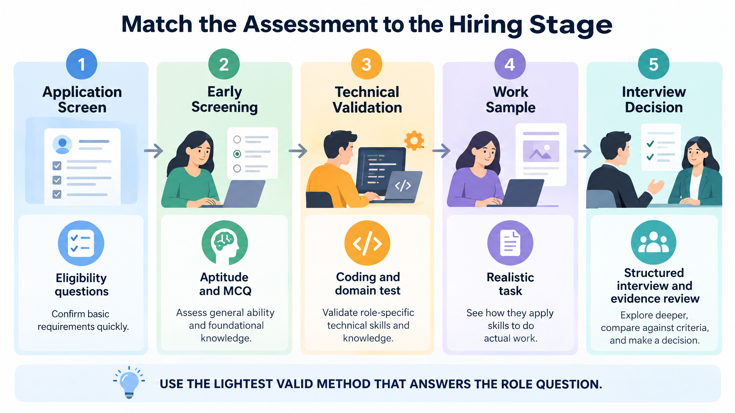 Online Assessment vs Skills Assessment: How to Choose for Hiring 2 Hiring-stage assessment journey showing application screen, early screening, technical validation, work sample, and interview decision