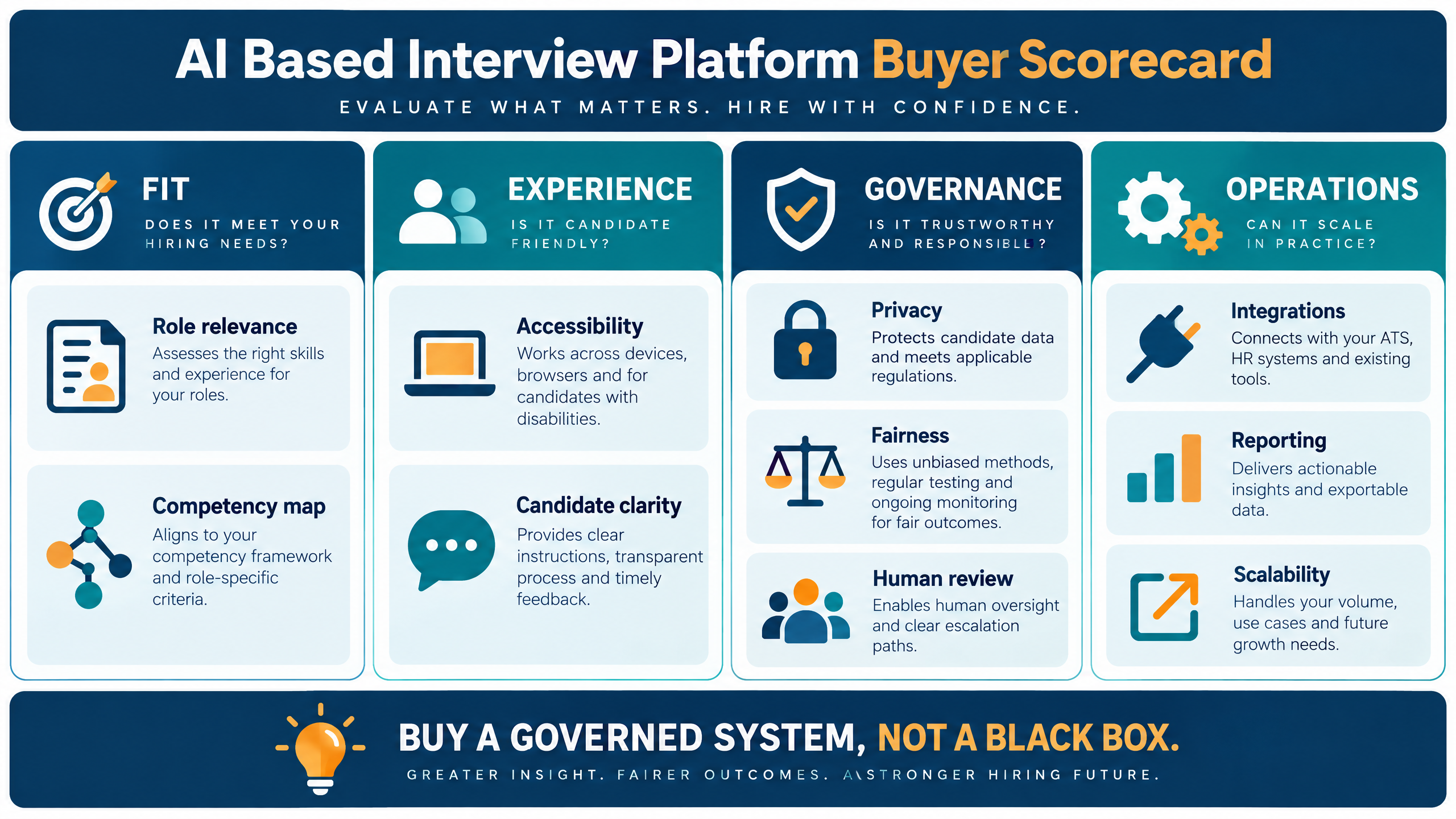 How to Implement AI Based Interview Platform for a Modern TA Stack 3 AI based interview platform buyer scorecard covering role fit, candidate experience, governance, and operations