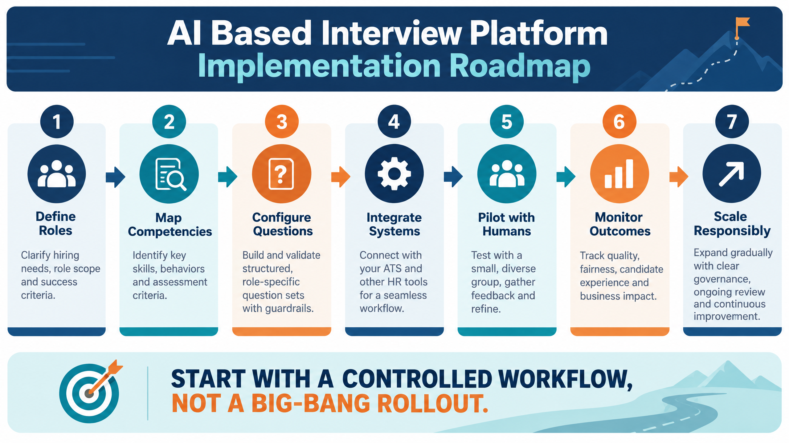 How to Implement AI Based Interview Platform for a Modern TA Stack 1 AI based interview platform implementation roadmap showing define roles, map competencies, configure questions, integrate systems, pilot with humans, monitor outcomes, and scale responsibly