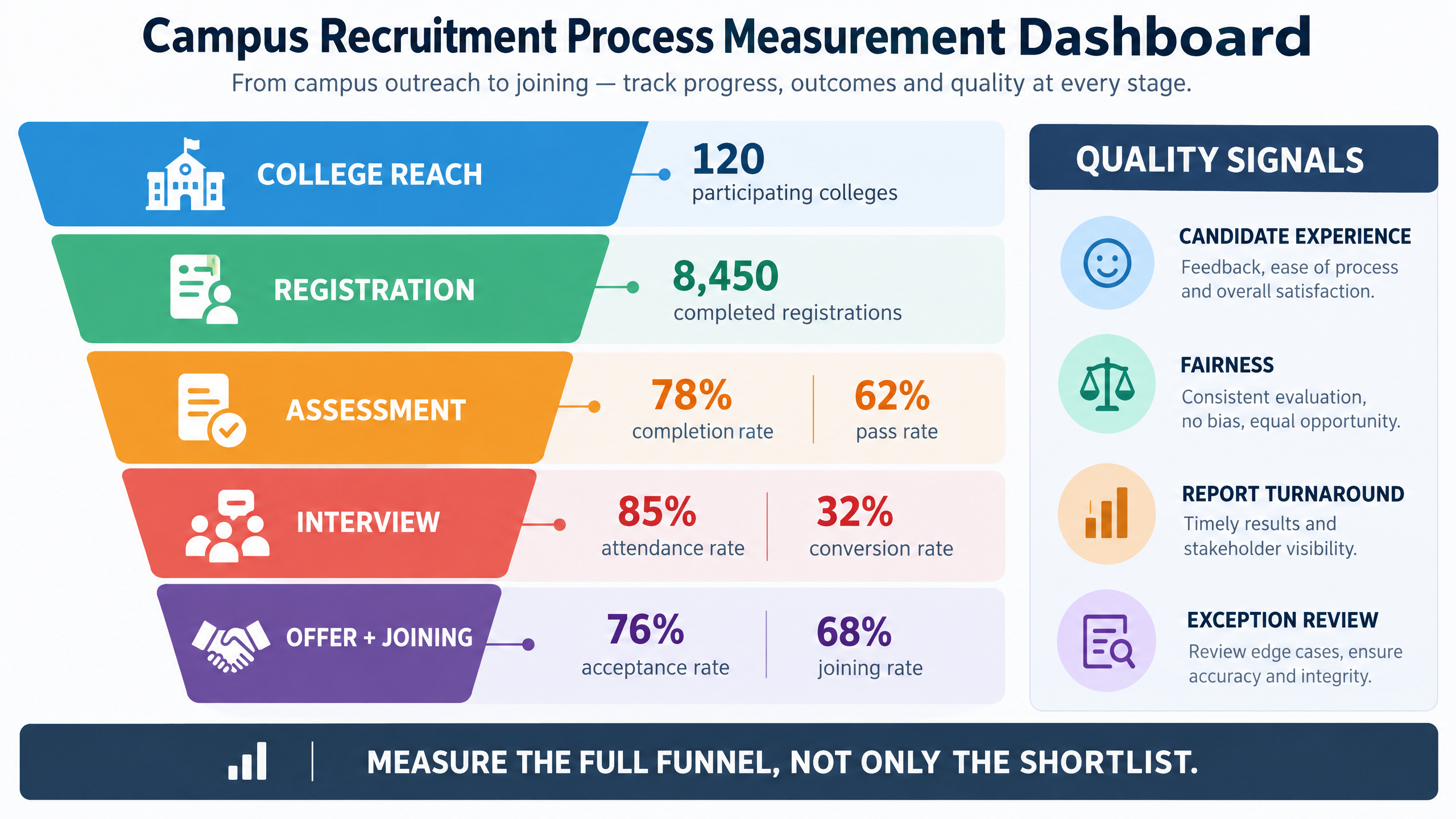 Campus recruitment process measurement dashboard showing college reach, registration, assessment completion, interview conversion, offers, acceptance, and joining