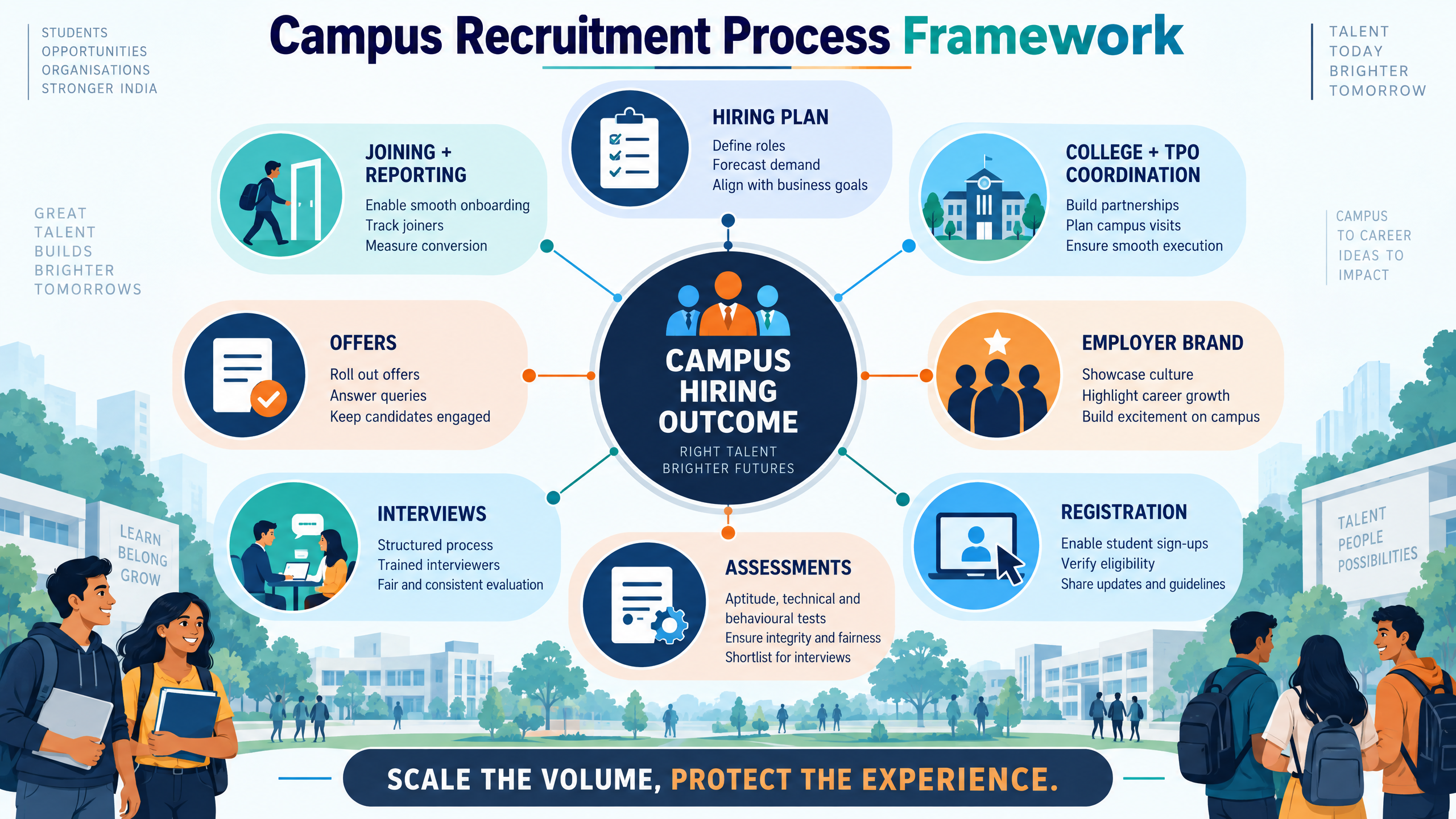 Campus recruitment process framework from employer planning and college outreach through assessments, AI interviews, expert panels, offers, and joining