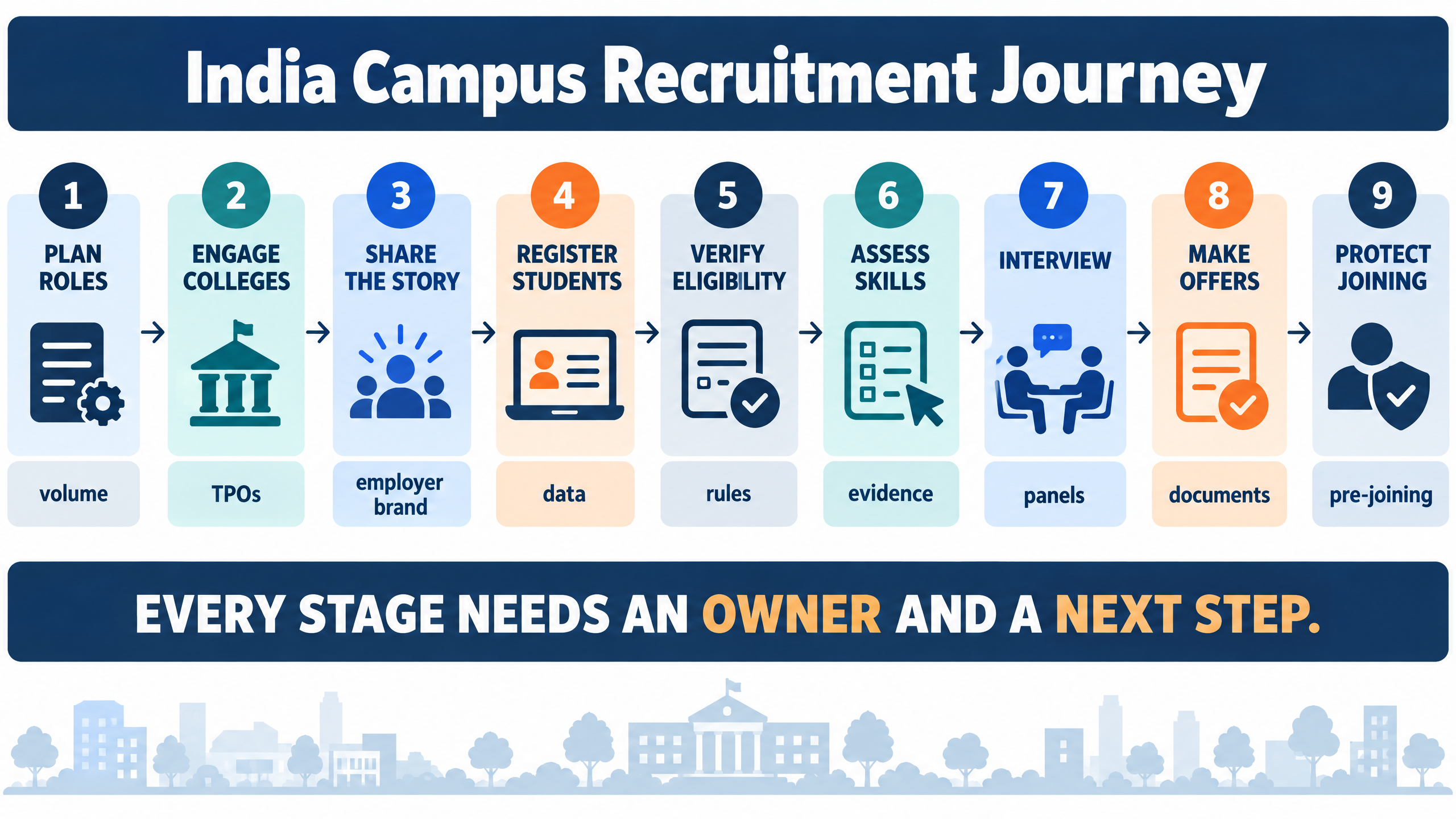 Campus recruitment process journey showing employer planning, college coordination, student registration, assessment, shortlisting, interviews, offers, and joining