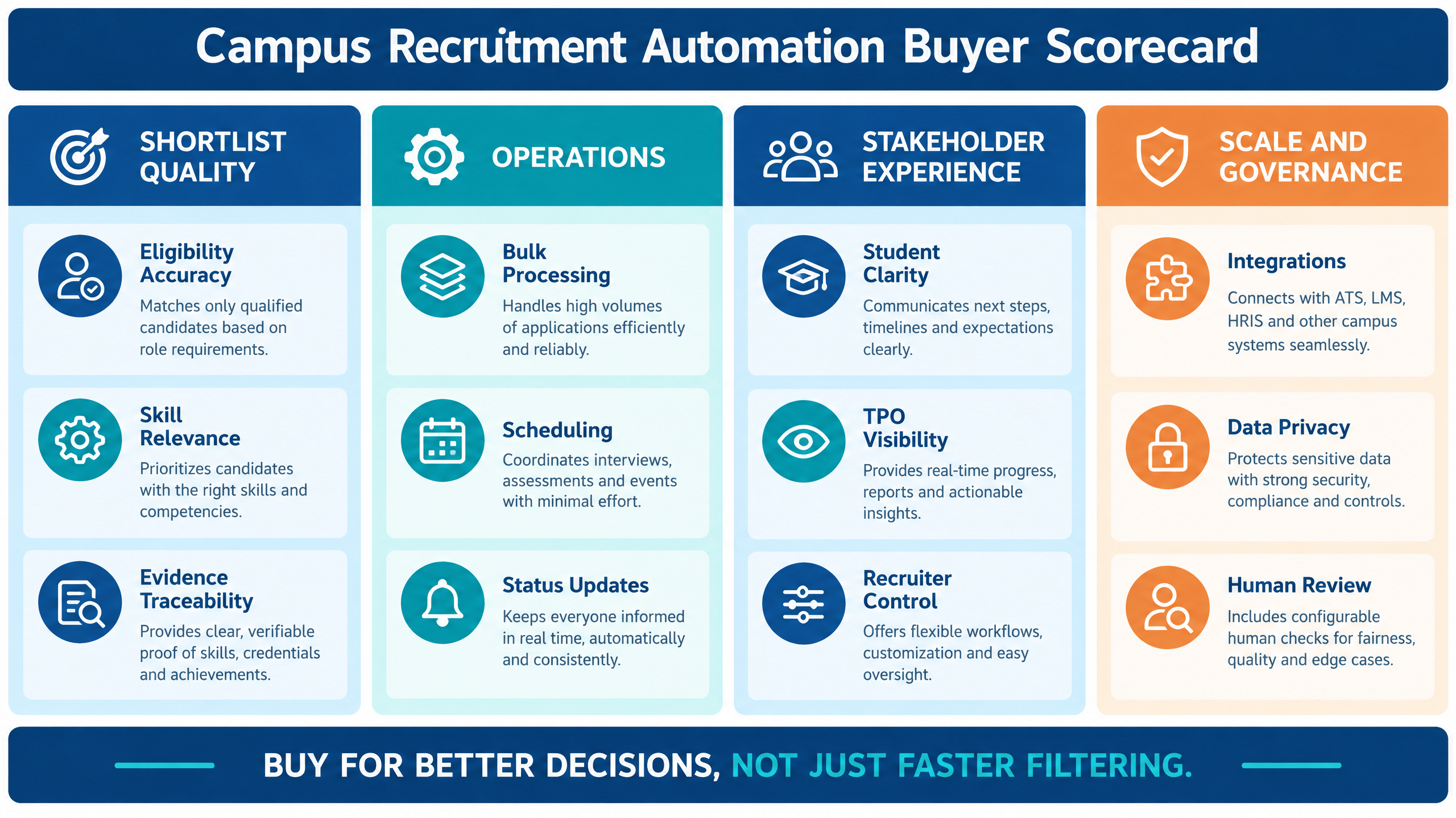 A Complete Guide to Campus Recruitment Automation to Improve Shortlisting Quality 3 Campus recruitment automation buyer scorecard covering shortlist quality, operations, stakeholder experience, scale, governance, and human review